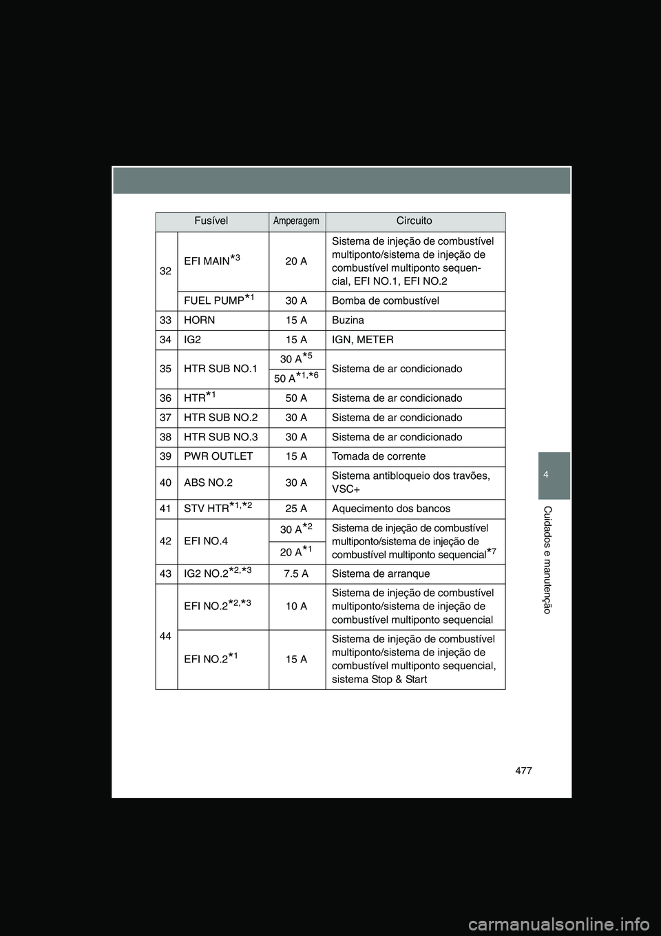TOYOTA VERSO 2014  Manual de utilização (in Portuguese) 477
4
Cuidados e manutenção
32EFI MAIN*320 A
Sistema de injeção de combustível 
multiponto/sistema de injeção de 
combustível multiponto sequen-
cial, EFI NO.1, EFI NO.2
FUEL PUMP*130 A Bomba 