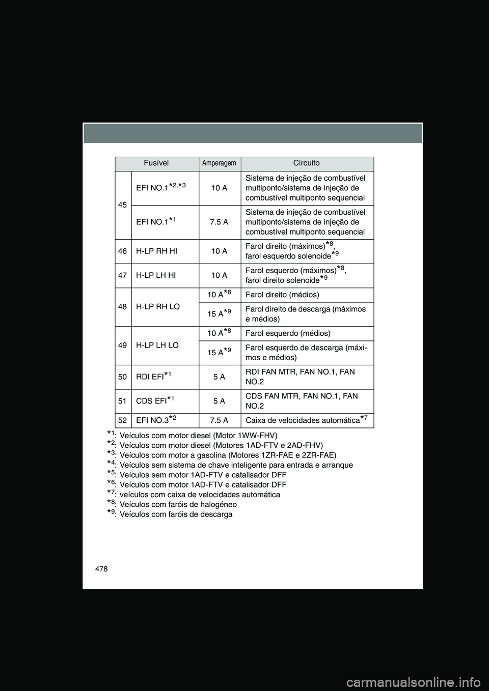 TOYOTA VERSO 2014 Manual de utilização (in Portuguese) 478
*1: Veículos com motor diesel (Motor 1WW-FHV)
*2: Veículos com motor diesel (Motores 1AD-FTV e 2AD-FHV)
*3: Veículos com motor a gasolina (Motores 1ZR-FAE e 2ZR-FAE)
*4: Veículos sem sistema d TOYOTA VERSO 2014 Manual de utilização (in Portuguese) 478
*1: Veículos com motor diesel (Motor 1WW-FHV)
*2: Veículos com motor diesel (Motores 1AD-FTV e 2AD-FHV)
*3: Veículos com motor a gasolina (Motores 1ZR-FAE e 2ZR-FAE)
*4: Veículos sem sistema d