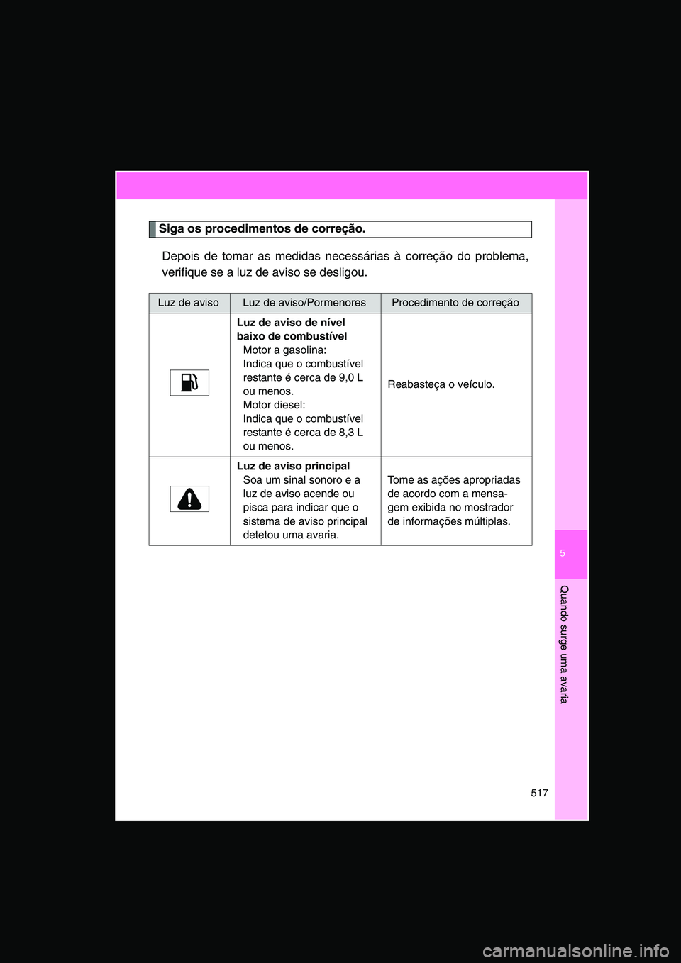 TOYOTA VERSO 2014  Manual de utilização (in Portuguese) 5
517
Quando surge uma avaria
Siga os procedimentos de correção.
Depois de tomar as medidas necessárias à correção do problema,
verifique se a luz de aviso se desligou.
Luz de avisoLuz de aviso/