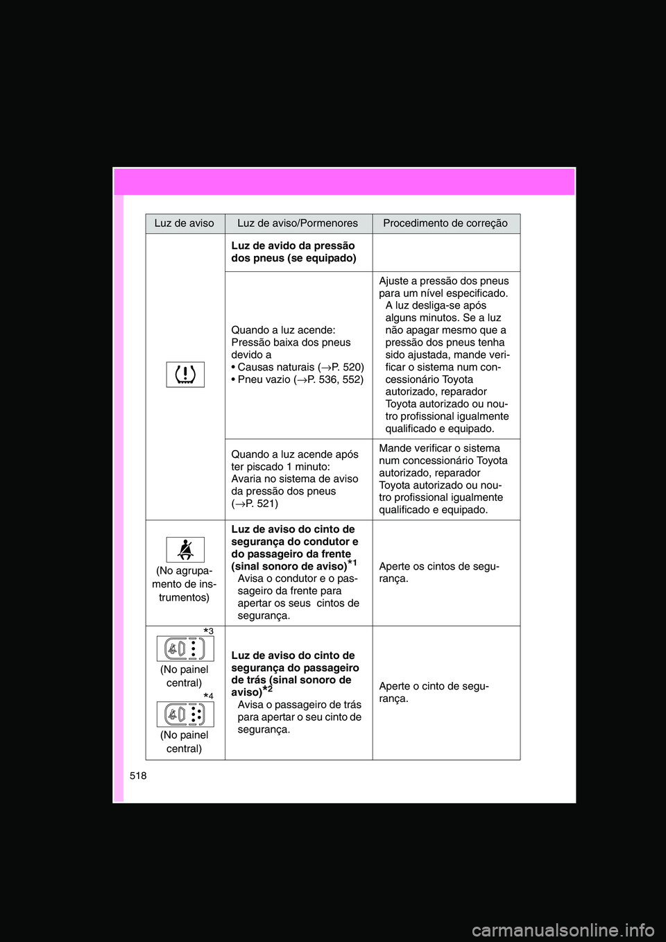 TOYOTA VERSO 2014  Manual de utilização (in Portuguese) 518
Luz de avido da pressão 
dos pneus (se equipado)
Quando a luz acende:
Pressão baixa dos pneus  
devido a
 Causas naturais (→P. 520)
 Pneu vazio (→P. 536, 552)
Ajuste a pressão dos pneus 
