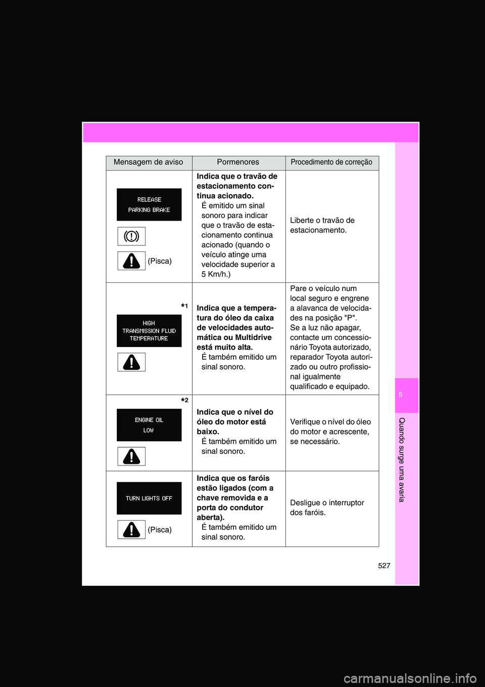 TOYOTA VERSO 2014  Manual de utilização (in Portuguese) 5
527
Quando surge uma avaria
(Pisca)
Indica que o travão de 
estacionamento con-
tinua acionado. 
É emitido um sinal 
sonoro para indicar 
que o travão de esta-
cionamento continua 
acionado (quan