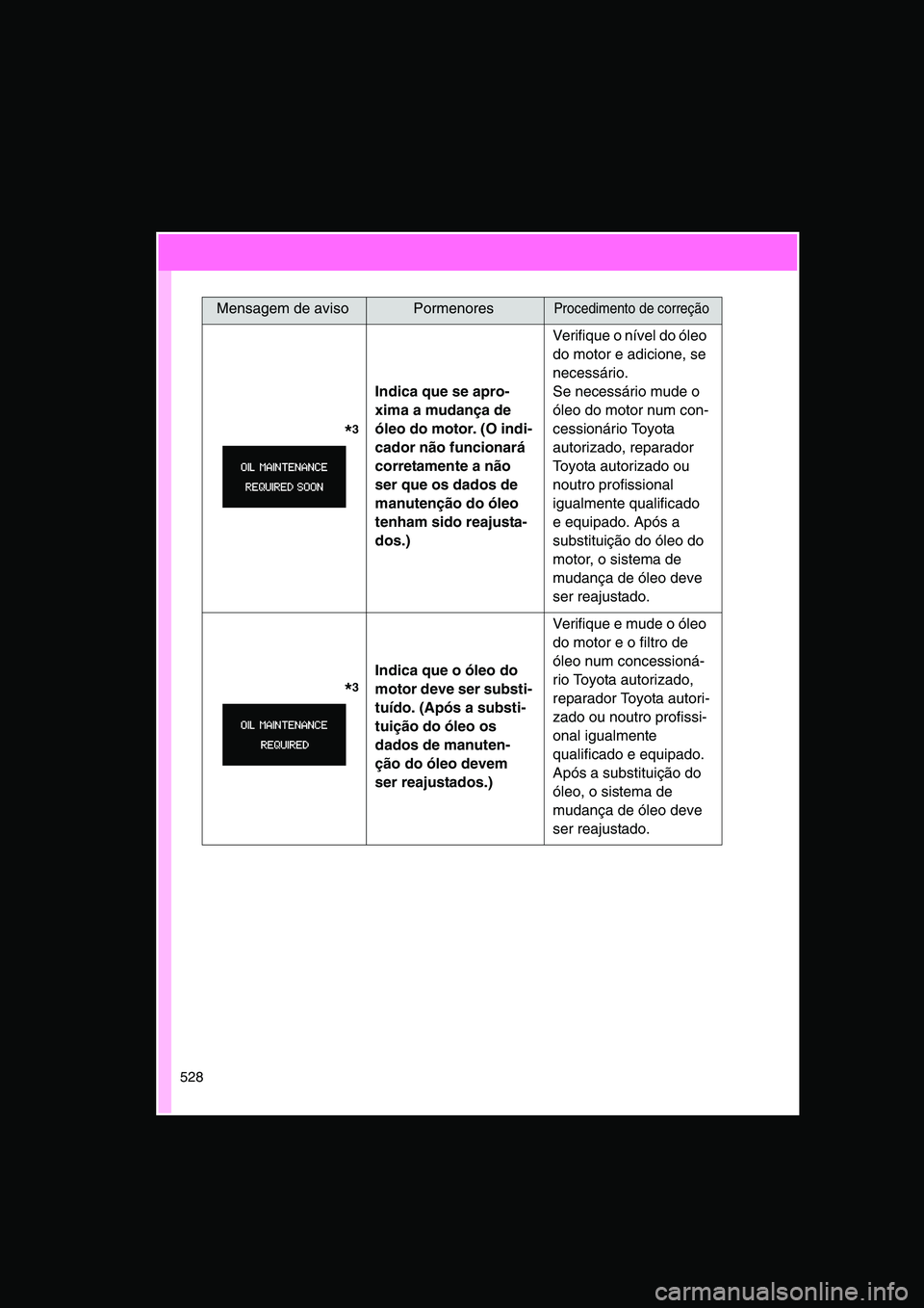 TOYOTA VERSO 2014  Manual de utilização (in Portuguese) 528
              *3
Indica que se apro-
xima a mudança de 
óleo do motor. (O indi-
cador não funcionará 
corretamente a não 
ser que os dados de 
manutenção do óleo 
tenham sido reajusta-
dos