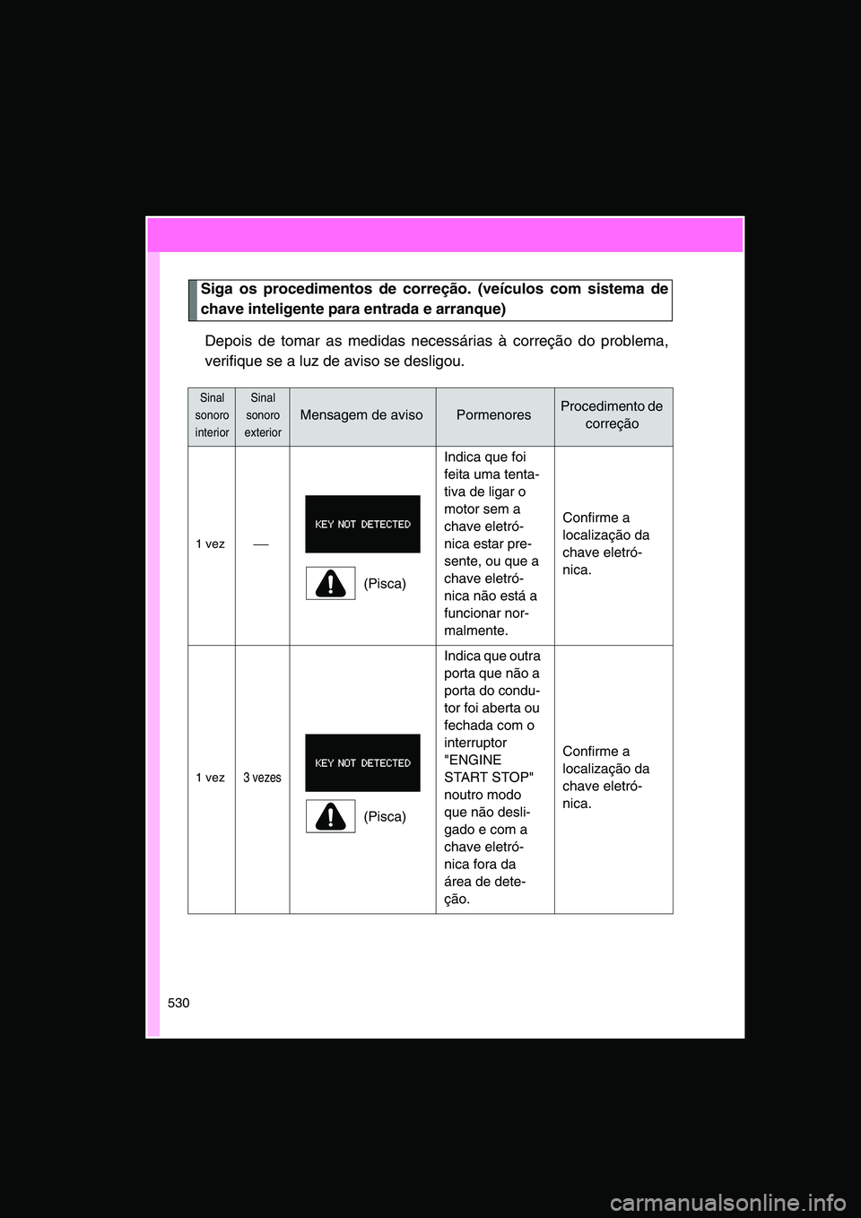 TOYOTA VERSO 2014  Manual de utilização (in Portuguese) 530
Siga os procedimentos de correção. (veículos com sistema de
chave inteligente para entrada e arranque)
Depois de tomar as medidas necessárias à correção do problema,
verifique se a luz de a