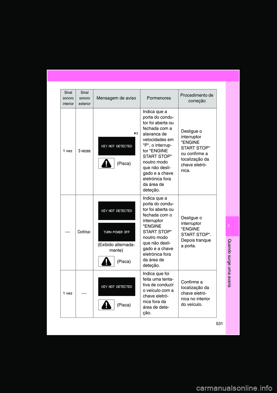 TOYOTA VERSO 2014  Manual de utilização (in Portuguese) 5
531
Quando surge uma avaria
1 vez3 vezes
       *1
(Pisca)
Indica que a 
porta do condu-
tor foi aberta ou 
fechada com a 
alavanca de 
velocidades em 
"P", o interrup-
tor "ENGINE 
START STOP" 
nou