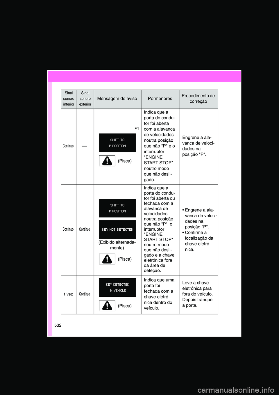 TOYOTA VERSO 2014  Manual de utilização (in Portuguese) 532
Contínuo
       *1
(Pisca)
Indica que a 
porta do condu-
tor foi aberta 
com a alavanca 
de velocidades 
noutra posição 
que não "P" e o 
interruptor 
"ENGINE 
START STOP" 
noutro modo 
que
