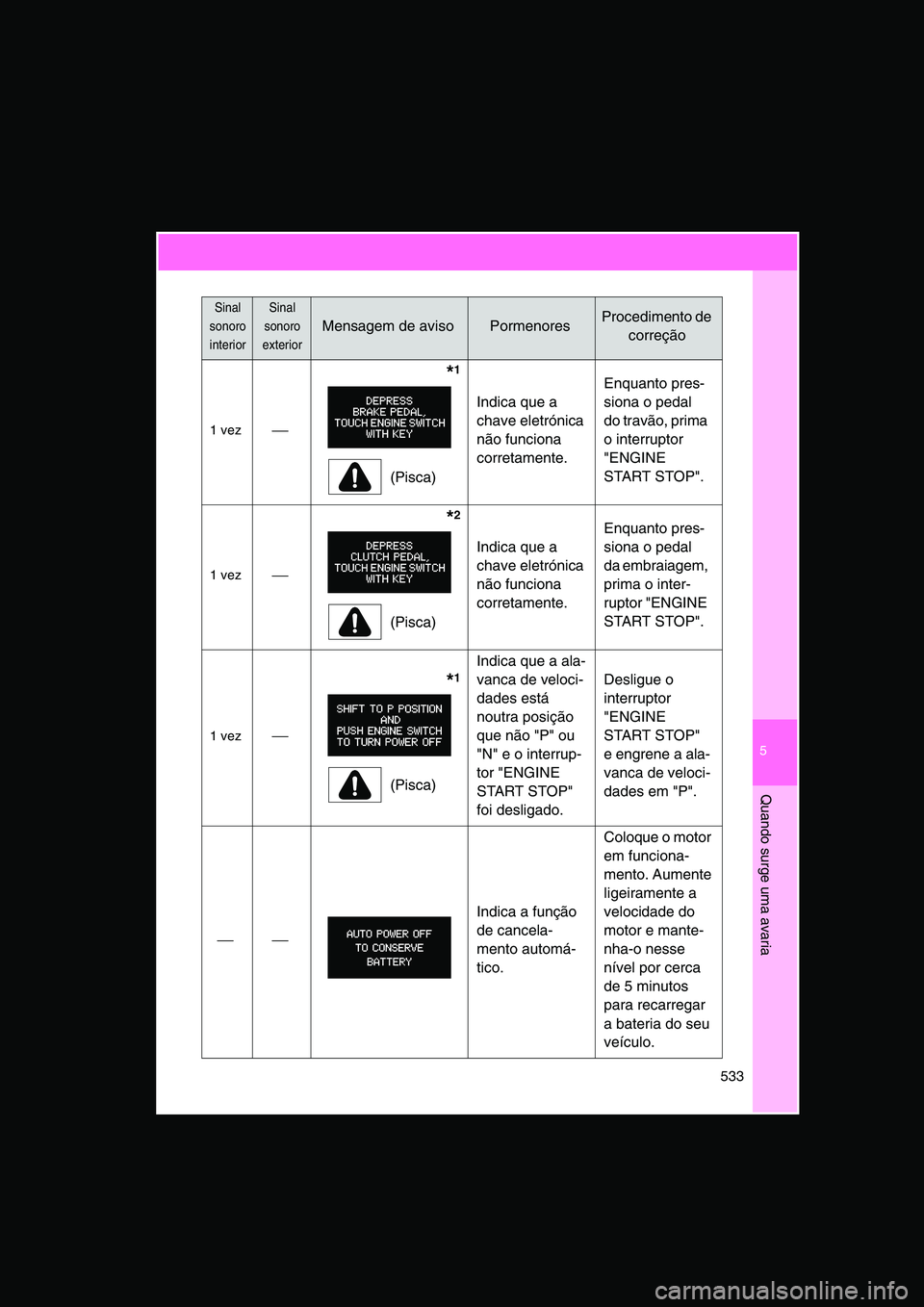 TOYOTA VERSO 2014  Manual de utilização (in Portuguese) 5
533
Quando surge uma avaria
1 vez
              *1
(Pisca)
Indica que a 
chave eletrónica 
não funciona 
corretamente.
Enquanto pres-
siona o pedal 
do travão, prima 
o interruptor 
"ENGINE 
S