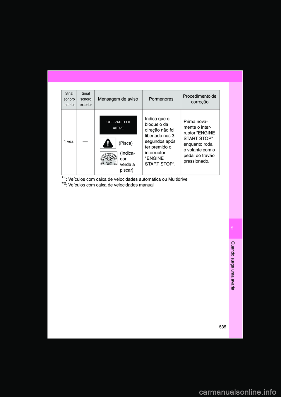 TOYOTA VERSO 2014  Manual de utilização (in Portuguese) 5
535
Quando surge uma avaria
*1: Veículos com caixa de velocidades automática ou Multidrive
*2: Veículos com caixa de velocidades manual
1 vez(Pisca)
(Indica-
dor 
verde a 
piscar)
Indica que o