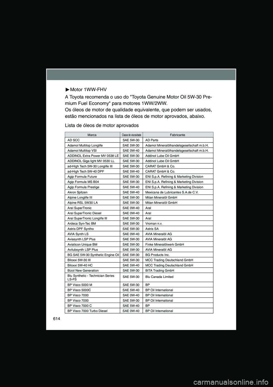 TOYOTA VERSO 2014  Manual de utilização (in Portuguese) 614
Motor 1WW-FHV
A Toyota recomenda o uso do "Toyota Genuine Motor Oil 5W-30 Pre-
mium Fuel Economy" para motores 1WW/2WW. 
Os óleos de motor de qualidade equivalente, que podem ser usados,
estão m