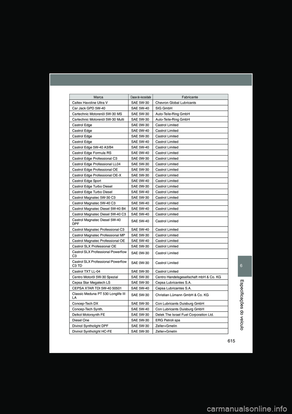 TOYOTA VERSO 2014  Manual de utilização (in Portuguese) 615
6
Especificações do veículo
Caltex Havoline Ultra V SAE 5W-30 Chevron Global Lubricants
Car Jack GPD 5W-40 SAE 5W-40 SIG GmbH
Cartechnic Motorenöl 5W-30 MS SAE 5W-30 Auto-Teile-Ring GmbH
Carte