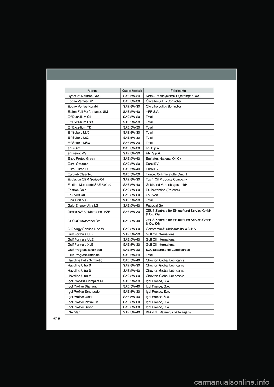 TOYOTA VERSO 2014 Manual de utilização (in Portuguese) 616
DynoCat Neutron CXS SAE 5W-30 Norsk-Pennsylvansk Oljekompani A/S
Econo Veritas DP SAE 5W-30 Ölwerke Julius Schindler
Econo Veritas Kombi SAE 5W-30 Ölwerke Julius Schindler
Elaion Full Performanc TOYOTA VERSO 2014 Manual de utilização (in Portuguese) 616
DynoCat Neutron CXS SAE 5W-30 Norsk-Pennsylvansk Oljekompani A/S
Econo Veritas DP SAE 5W-30 Ölwerke Julius Schindler
Econo Veritas Kombi SAE 5W-30 Ölwerke Julius Schindler
Elaion Full Performanc