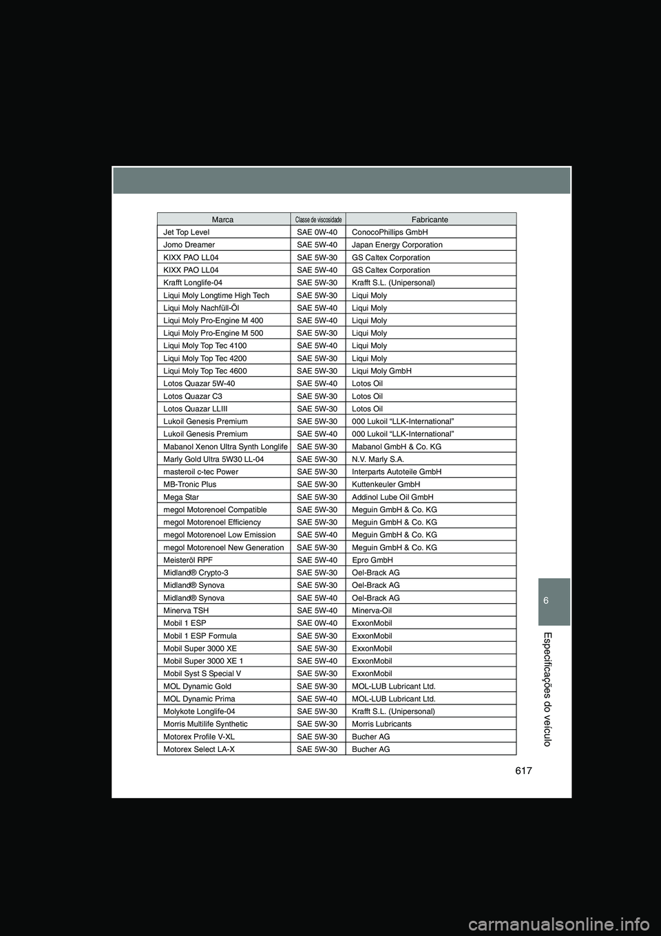 TOYOTA VERSO 2014 Manual de utilização (in Portuguese) 617
6
Especificações do veículo
Jet Top Level SAE 0W-40 ConocoPhillips GmbH
Jomo Dreamer SAE 5W-40 Japan Energy Corporation
KIXX PAO LL04 SAE 5W-30 GS Caltex Corporation
KIXX PAO LL04 SAE 5W-40 GS TOYOTA VERSO 2014 Manual de utilização (in Portuguese) 617
6
Especificações do veículo
Jet Top Level SAE 0W-40 ConocoPhillips GmbH
Jomo Dreamer SAE 5W-40 Japan Energy Corporation
KIXX PAO LL04 SAE 5W-30 GS Caltex Corporation
KIXX PAO LL04 SAE 5W-40 GS