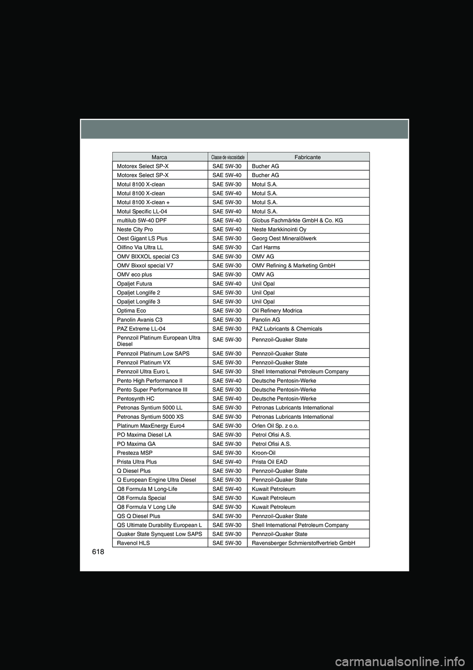 TOYOTA VERSO 2014 Manual de utilização (in Portuguese) 618
Motorex Select SP-X SAE 5W-30 Bucher AG
Motorex Select SP-X SAE 5W-40 Bucher AG
Motul 8100 X-clean SAE 5W-30 Motul S.A.
Motul 8100 X-clean SAE 5W-40 Motul S.A.
Motul 8100 X-clean + SAE 5W-30 Motul TOYOTA VERSO 2014 Manual de utilização (in Portuguese) 618
Motorex Select SP-X SAE 5W-30 Bucher AG
Motorex Select SP-X SAE 5W-40 Bucher AG
Motul 8100 X-clean SAE 5W-30 Motul S.A.
Motul 8100 X-clean SAE 5W-40 Motul S.A.
Motul 8100 X-clean + SAE 5W-30 Motul