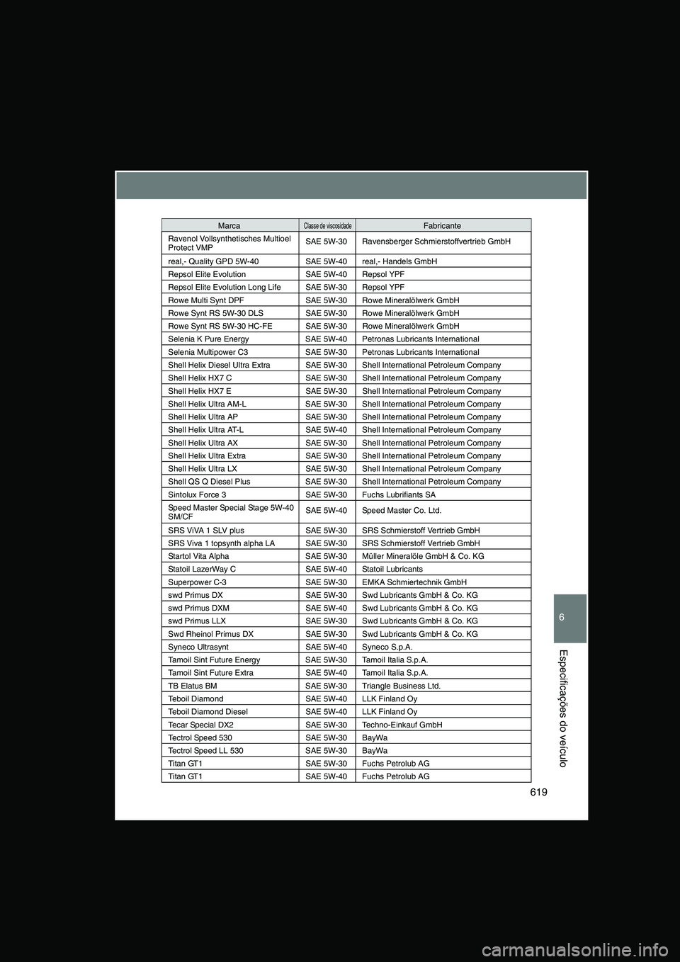 TOYOTA VERSO 2014 Manual de utilização (in Portuguese) 619
6
Especificações do veículo
Ravenol Vollsynthetisches Multioel Protect VMPSAE 5W-30 Ravensberger Schmierstoffvertrieb GmbH
real,- Quality GPD 5W-40 SAE 5W-40 real,- Handels GmbH
Repsol Elite Ev TOYOTA VERSO 2014 Manual de utilização (in Portuguese) 619
6
Especificações do veículo
Ravenol Vollsynthetisches Multioel Protect VMPSAE 5W-30 Ravensberger Schmierstoffvertrieb GmbH
real,- Quality GPD 5W-40 SAE 5W-40 real,- Handels GmbH
Repsol Elite Ev