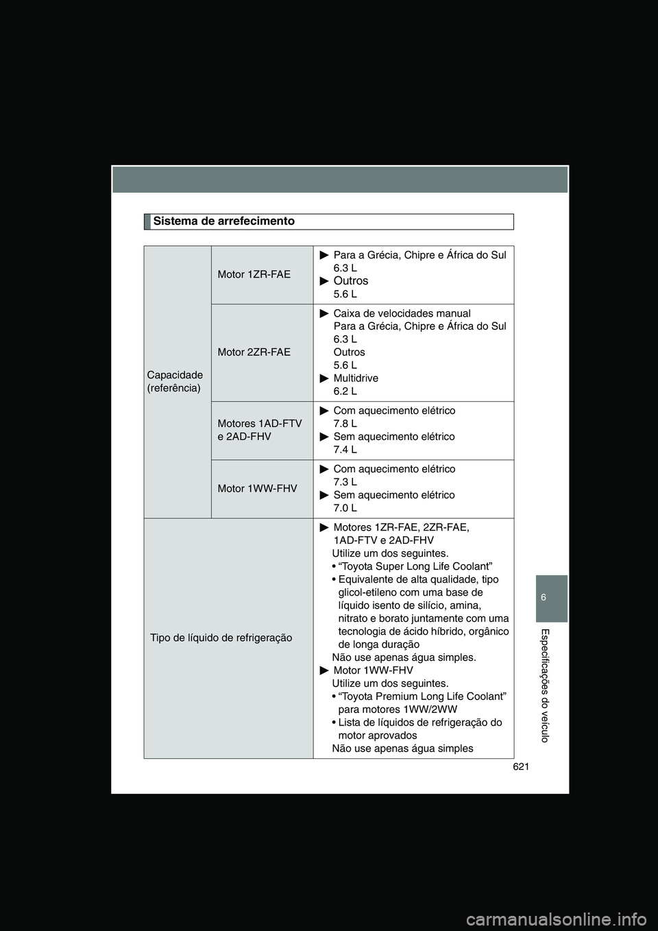 TOYOTA VERSO 2014  Manual de utilização (in Portuguese) 621
6
Especificações do veículo
Sistema de arrefecimento
Capacidade
(referência)
Motor 1ZR-FAE 
Para a Grécia, Chipre e África do Sul
6.3 L 
Outros
5.6 L
Motor 2ZR-FAE 
Caixa de velocidades manu