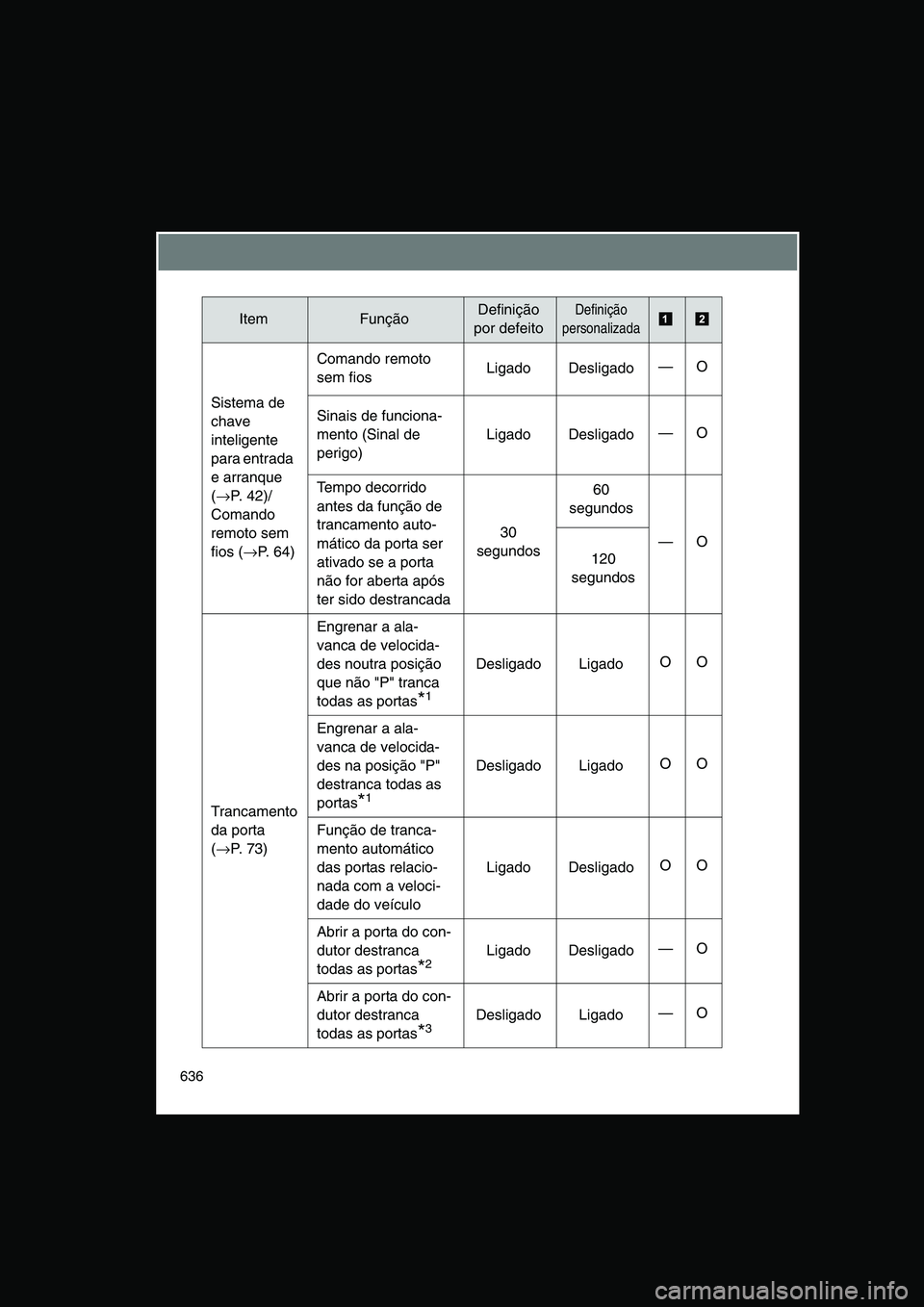 TOYOTA VERSO 2014  Manual de utilização (in Portuguese) 636
Sistema de 
chave 
inteligente 
para entrada 
e arranque 
(→P. 42)/
Comando 
remoto sem 
fios (→P.  6 4 )
Comando remoto 
sem fiosLigado Desligado—O
Sinais de funciona-
mento (Sinal de 
peri