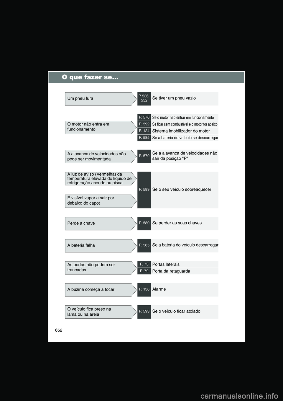 TOYOTA VERSO 2014  Manual de utilização (in Portuguese) 652
O que fazer se... 
Um pneu furaP. 536, 552Se tiver um pneu vazio
O motor não entra em 
funcionamento
P.  5 7 6Se o motor não entrar em funcionamento
P.  5 9 2Se ficar sem combustível e o motor 