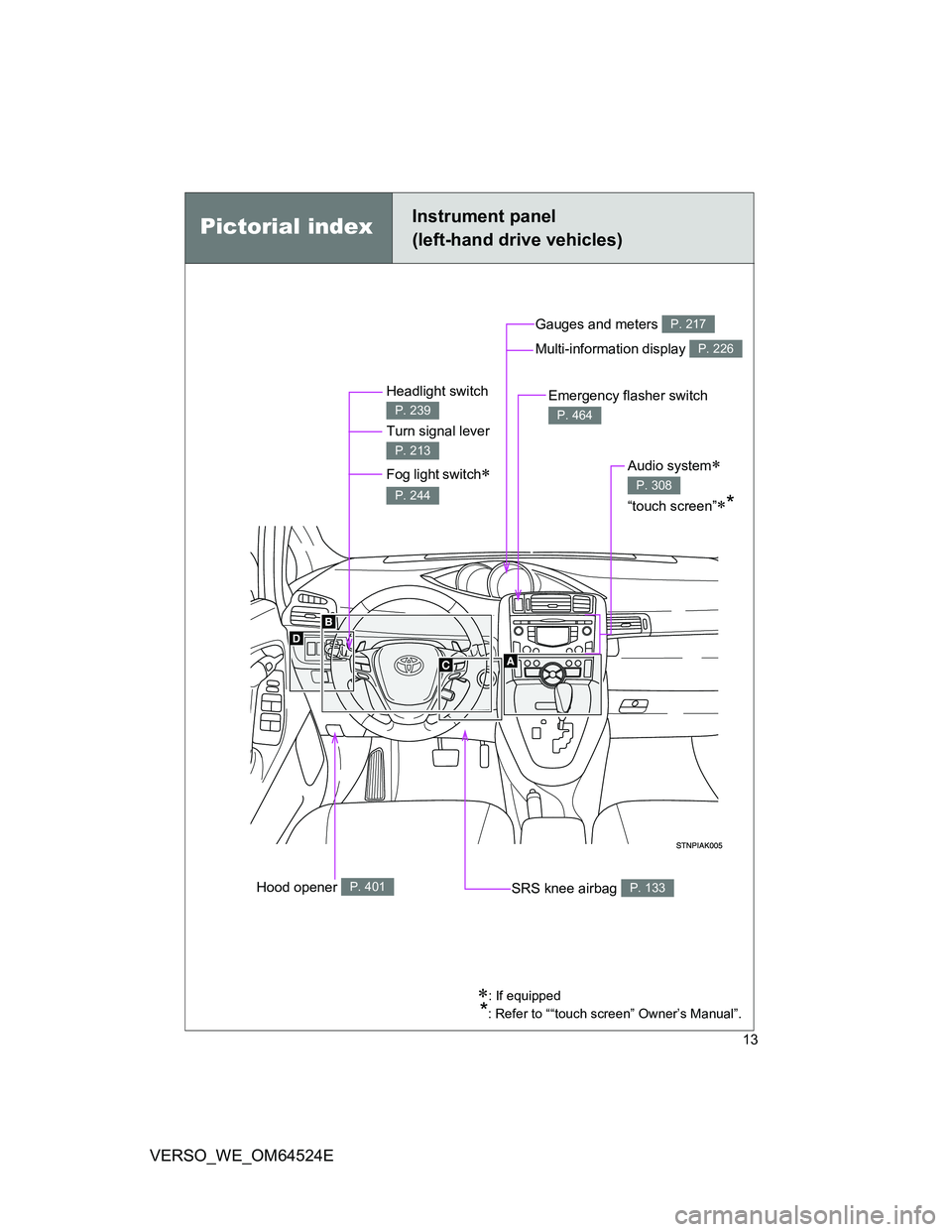 TOYOTA VERSO 2011  Owners Manual 13
VERSO_WE_OM64524E
Pictorial indexInstrument panel
(left-hand drive vehicles)
Headlight switch 
Turn signal lever 
Fog light switch
 
P. 239
P. 213
P. 244
Hood opener P. 401
Gauges and meters 
Mu