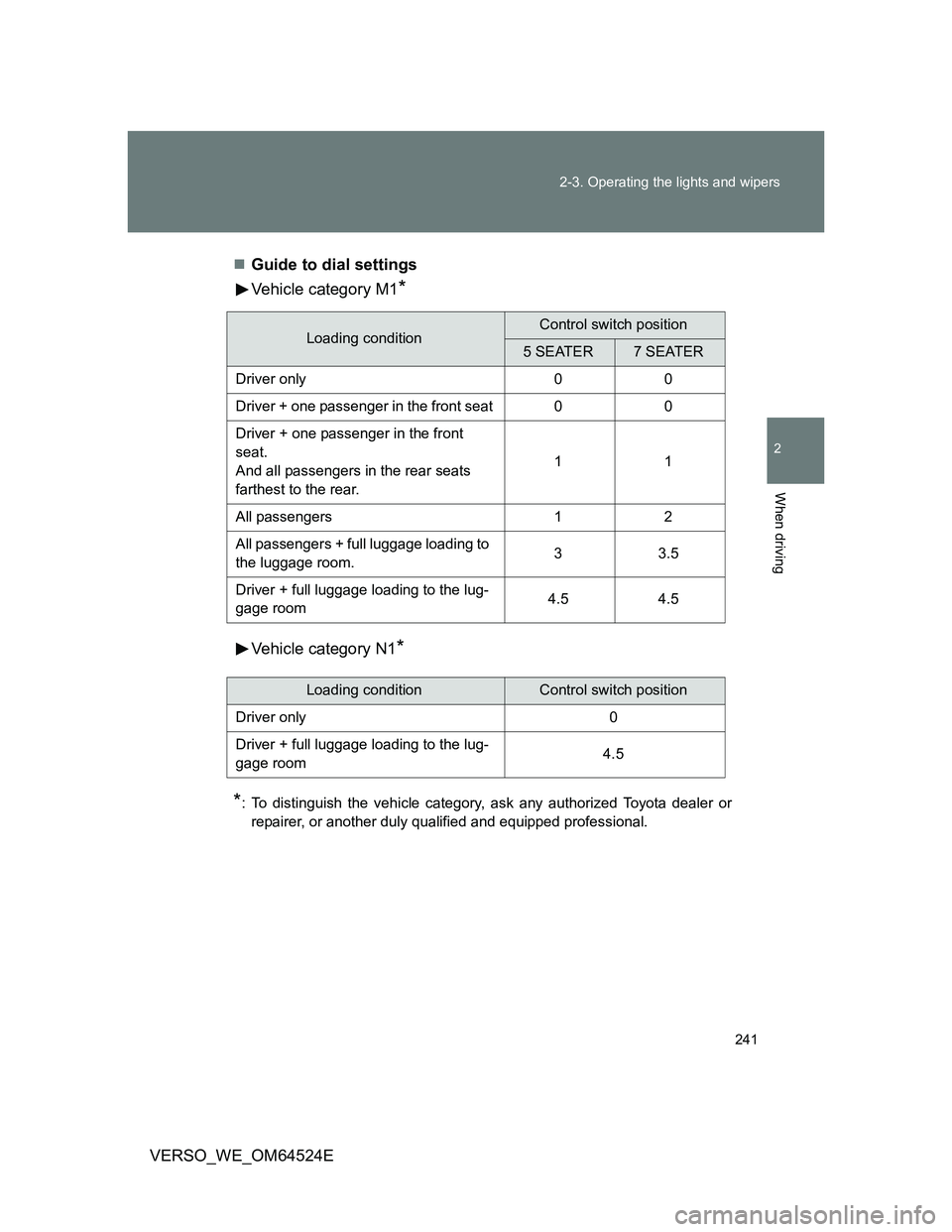 TOYOTA VERSO 2011  Owners Manual 241 2-3. Operating the lights and wipers
2
When driving
VERSO_WE_OM64524EGuide to dial settings
Vehicle category M1
*
Vehicle category N1*
*
: To distinguish the vehicle category, ask any authorize