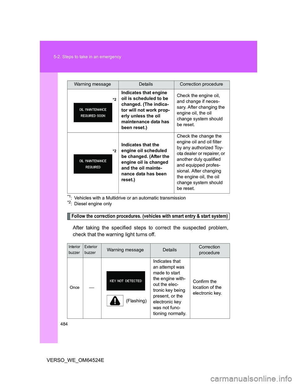 TOYOTA VERSO 2011  Owners Manual 484 5-2. Steps to take in an emergency
VERSO_WE_OM64524E
*1: Vehicles with a Multidrive or an automatic transmission *2: Diesel engine only
Follow the correction procedures. (vehicles with smart entry