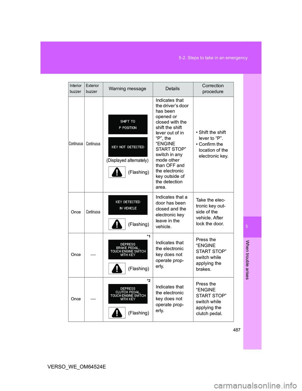 TOYOTA VERSO 2011  Owners Manual 5
487 5-2. Steps to take in an emergency
When trouble arises
VERSO_WE_OM64524E
Continuous
Continuous
(Displayed alternately)
(Flashing)Indicates that 
the driver’s door 
has been 
opened or 
closed 