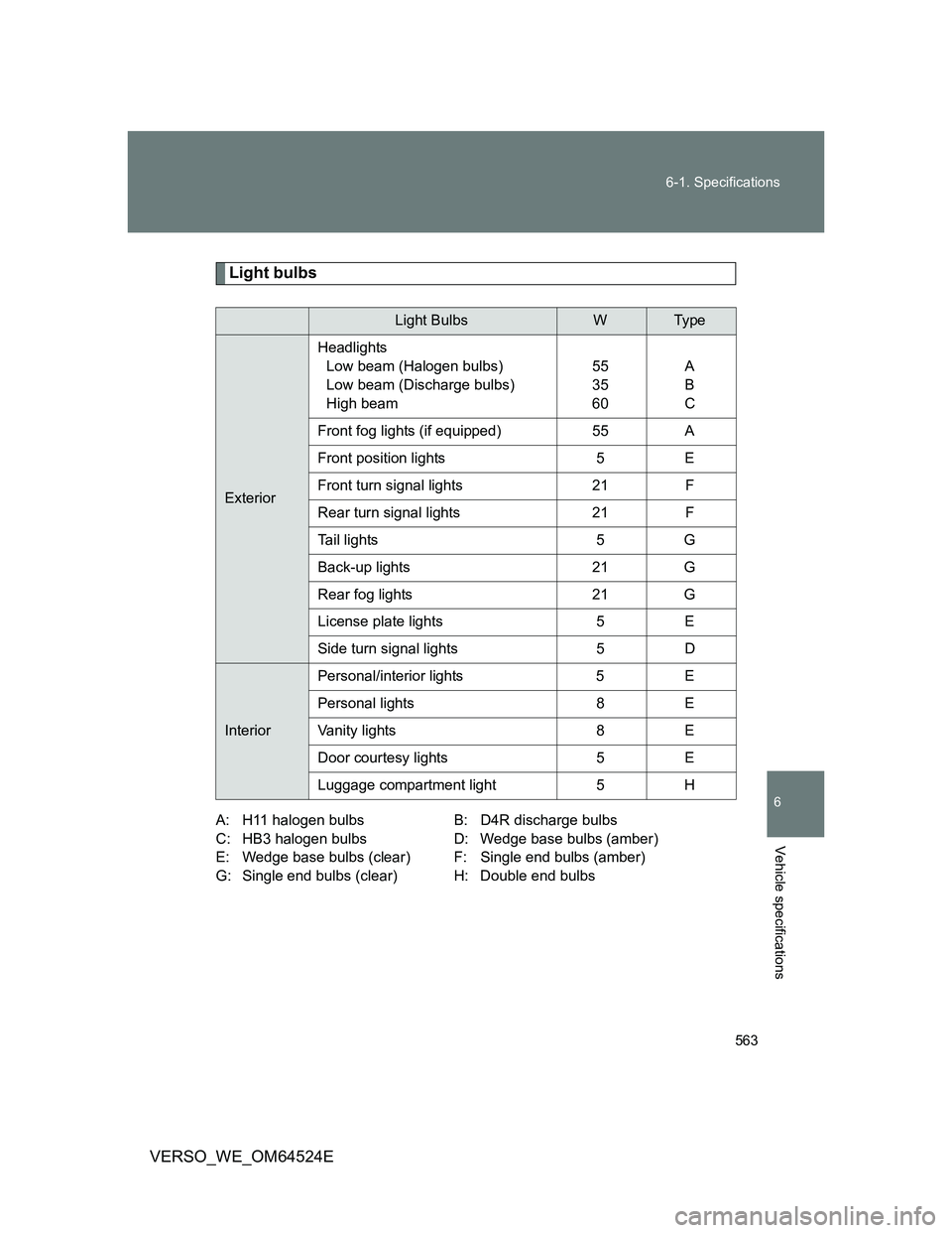 TOYOTA VERSO 2011  Owners Manual 563 6-1. Specifications
6
Vehicle specifications
VERSO_WE_OM64524E
Light bulbs
A: H11 halogen bulbs B: D4R discharge bulbs
C: HB3 halogen bulbs D: Wedge base bulbs (amber)
E: Wedge base bulbs (clear) 