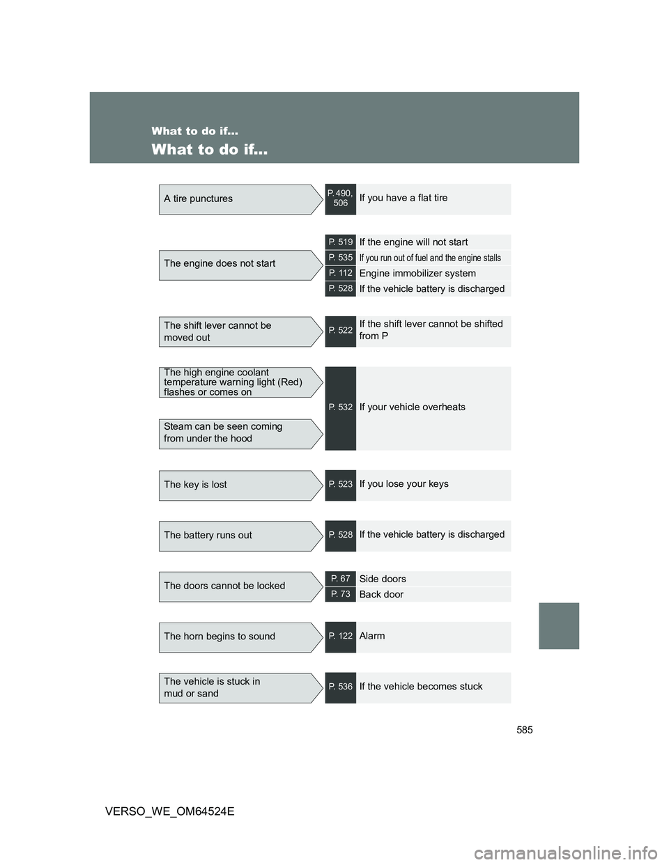 TOYOTA VERSO 2011  Owners Manual 585
VERSO_WE_OM64524E
What to do if...
What to do if... 
A tire puncturesP. 490, 
506If you have a flat tire
The engine does not start
P. 519If the engine will not start
P. 535If you run out of fuel a