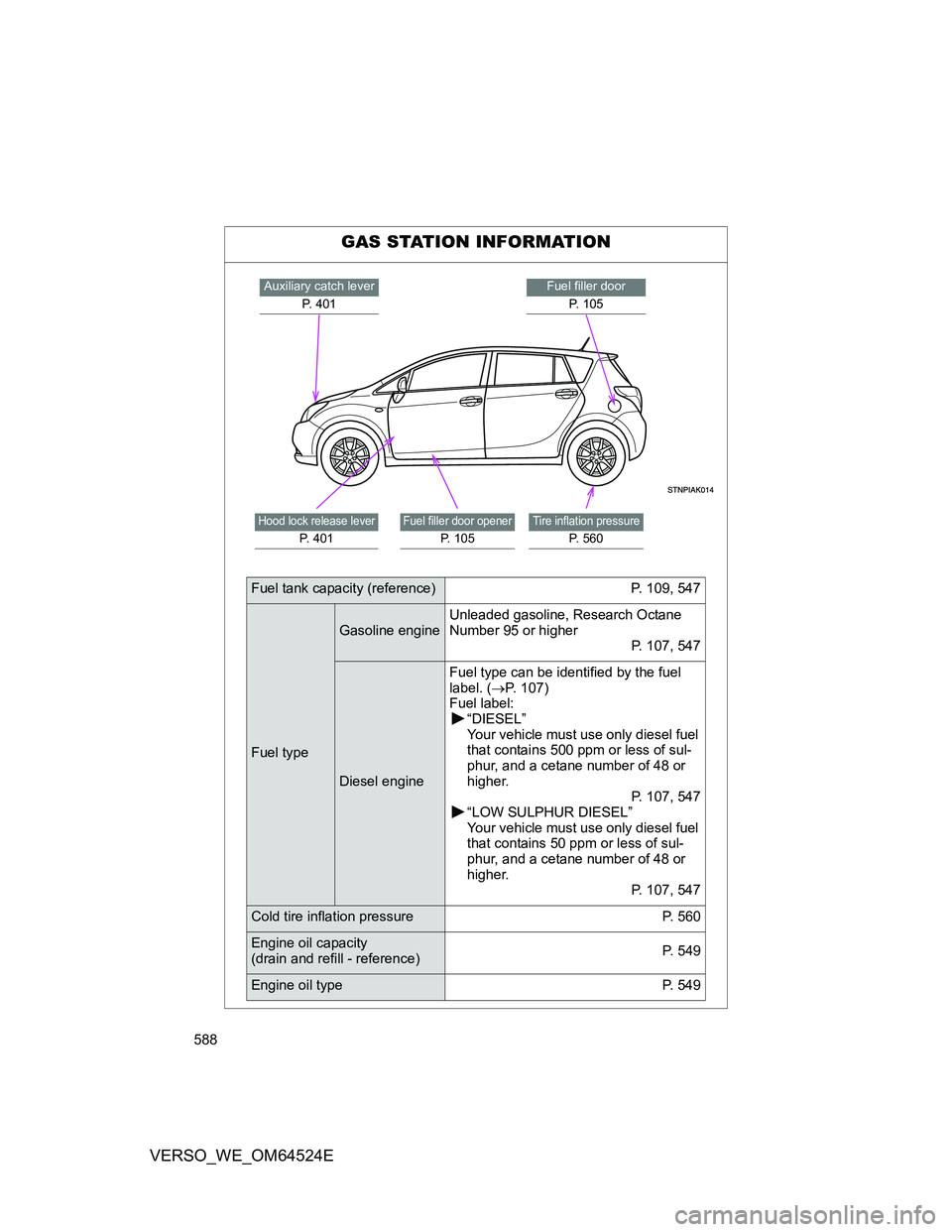 TOYOTA VERSO 2011  Owners Manual 588
VERSO_WE_OM64524E
GAS STATION INFORMATION
Fuel filler door
P. 105Auxiliary catch lever
P. 401
Tire inflation pressure
P. 560
Fuel filler door opener
P. 105
Hood lock release lever
P. 401
Fuel tank