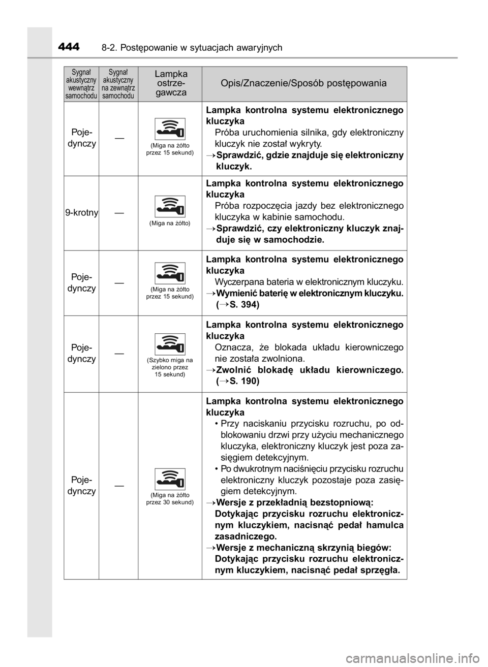 TOYOTA YARIS HATCHBACK 2015 Instrukcja obsługi (in Polish) 4448-2. Post´powanie w sytuacjach awaryjnych
Sygna∏
akustyczny
wewnàtrz
samochoduSygna∏
akustyczny
na zewnàtrz
samochoduLampka
ostrze-
gawczaOpis/Znaczenie/Sposób post´powania
Poje-
dyn TOYOTA YARIS HATCHBACK 2015 Instrukcja obsługi (in Polish) 4448-2. Post´powanie w sytuacjach awaryjnych
Sygna∏
akustyczny
wewnàtrz
samochoduSygna∏
akustyczny
na zewnàtrz
samochoduLampka
ostrze-
gawczaOpis/Znaczenie/Sposób post´powania
Poje-
dyn