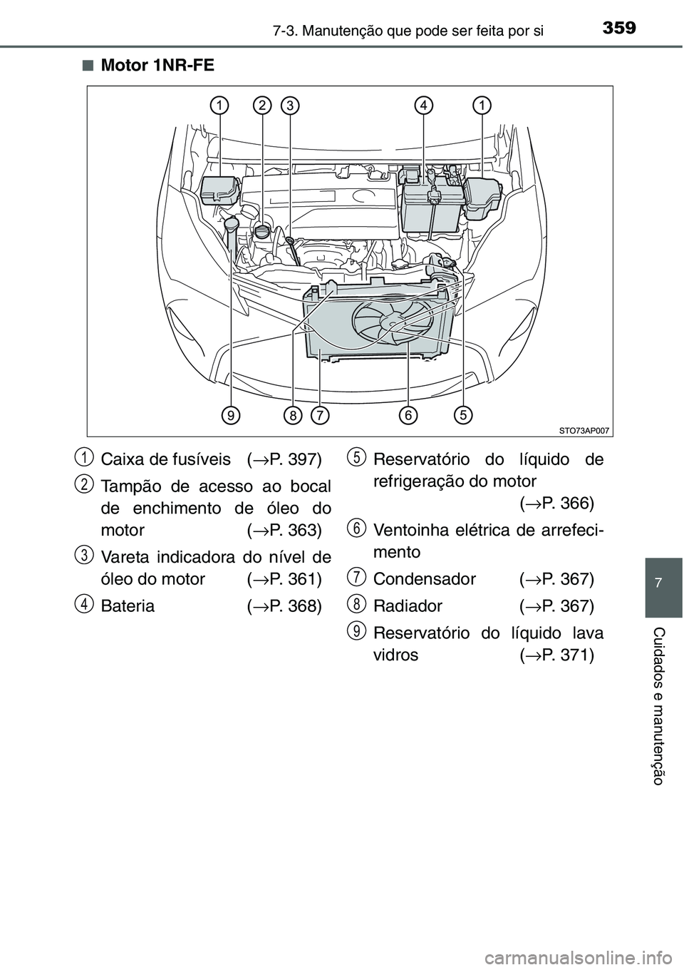 TOYOTA YARIS HATCHBACK 2015  Manual de utilização (in Portuguese) 3597-3. Manutenção que pode ser feita por si
7
Cuidados e manutenção
■Motor 1NR-FE
Caixa de fusíveis  (→P. 397)
Tampão de acesso ao bocal
de enchimento de óleo do
motor (→P. 363)
Vareta i