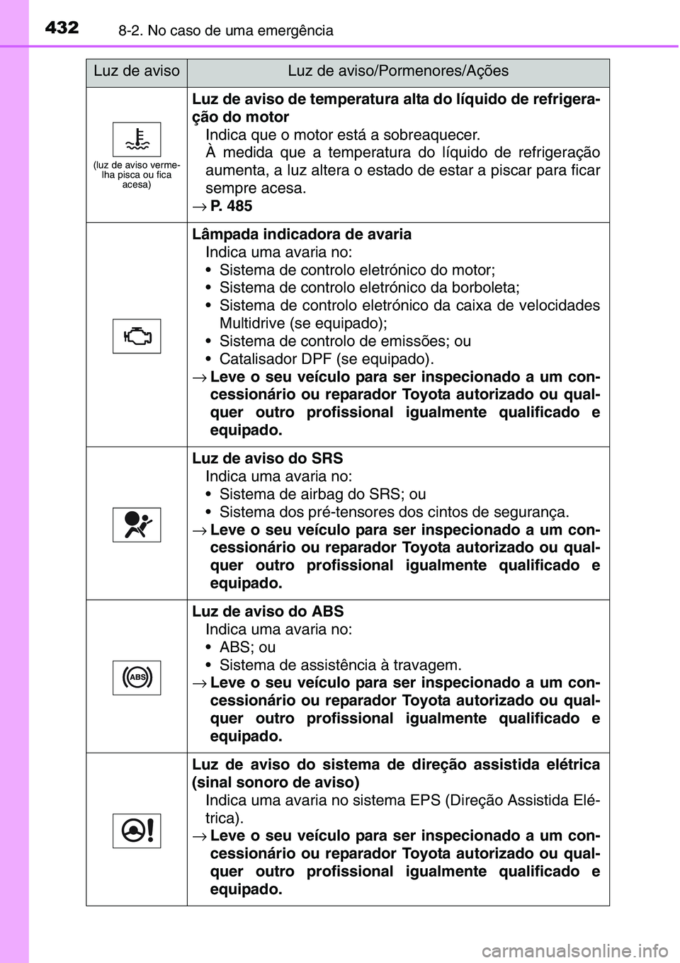 TOYOTA YARIS HATCHBACK 2015  Manual de utilização (in Portuguese) 4328-2. No caso de uma emergência
(luz de aviso verme-
lha pisca ou fica 
acesa)
Luz de aviso de temperatura alta do líquido de refrigera-
ção do motor
Indica que o motor está a sobreaquecer. 
À
