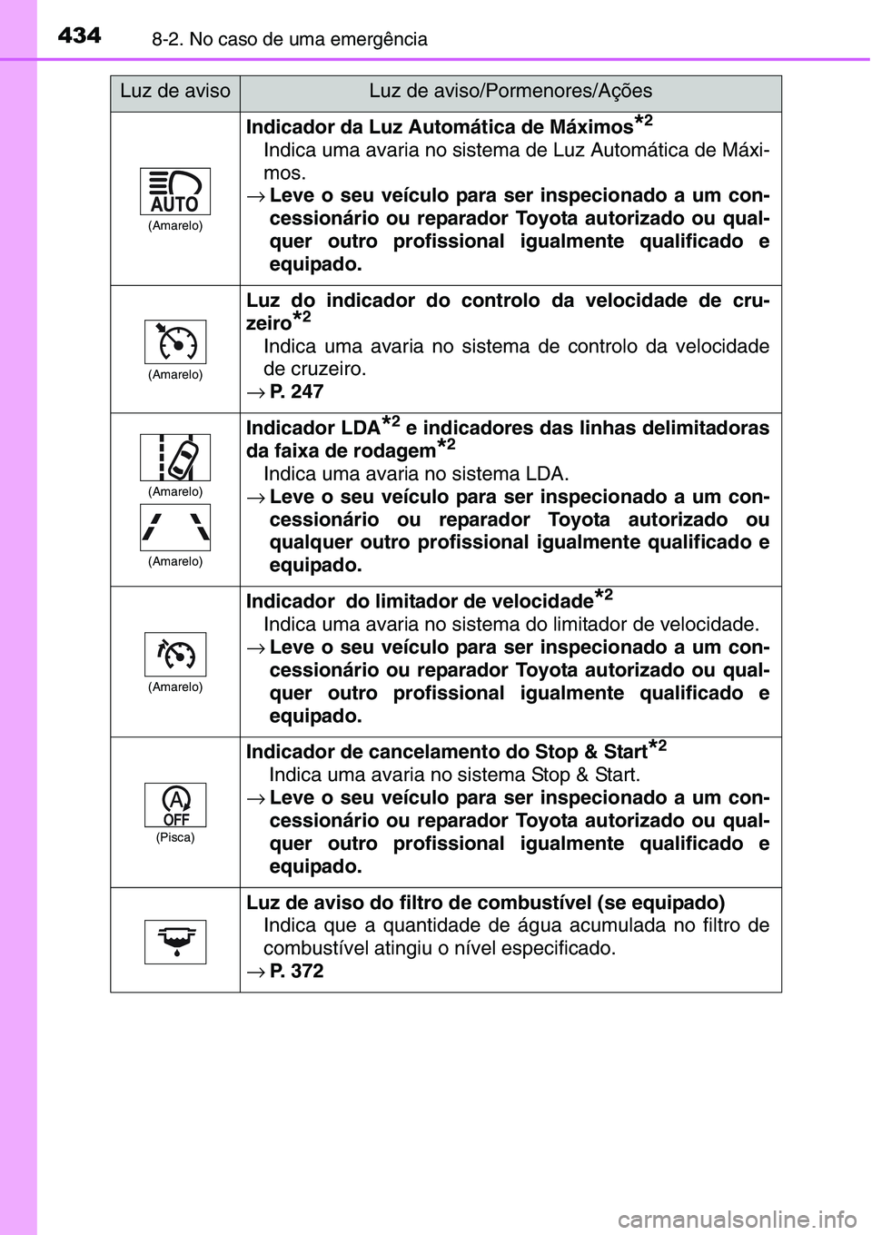TOYOTA YARIS HATCHBACK 2015  Manual de utilização (in Portuguese) 4348-2. No caso de uma emergência
(Amarelo)
Indicador da Luz Automática de Máximos*2
Indica uma avaria no sistema de Luz Automática de Máxi-
mos.
→Leve o seu veículo para ser inspecionado a um
