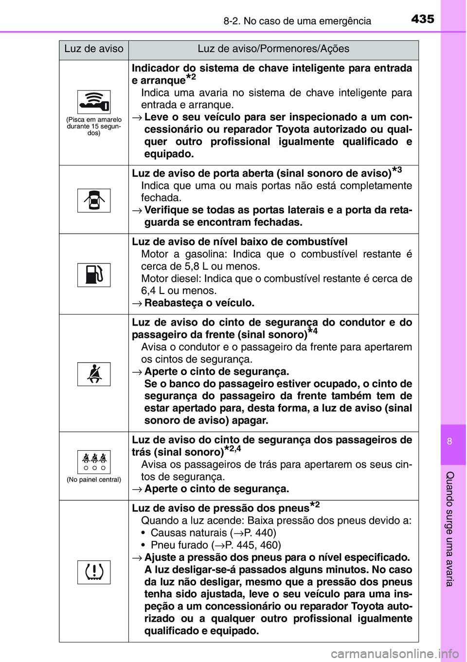 TOYOTA YARIS HATCHBACK 2015  Manual de utilização (in Portuguese) 4358-2. No caso de uma emergência
8
Quando surge uma avaria
(Pisca em amarelo 
durante 15 segun-
dos)
Indicador do sistema de chave inteligente para entrada
e arranque
*2
Indica uma avaria no sistema