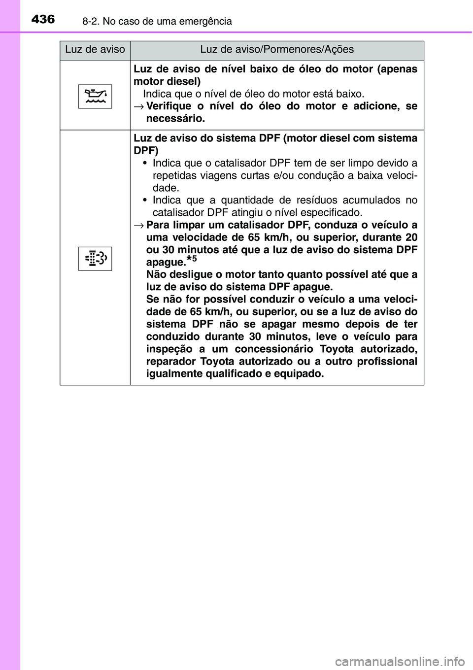TOYOTA YARIS HATCHBACK 2015  Manual de utilização (in Portuguese) 4368-2. No caso de uma emergência
Luz de aviso de nível baixo de óleo do motor (apenas
motor diesel)
Indica que o nível de óleo do motor está baixo.
→Verifique o nível do óleo do motor e adi
