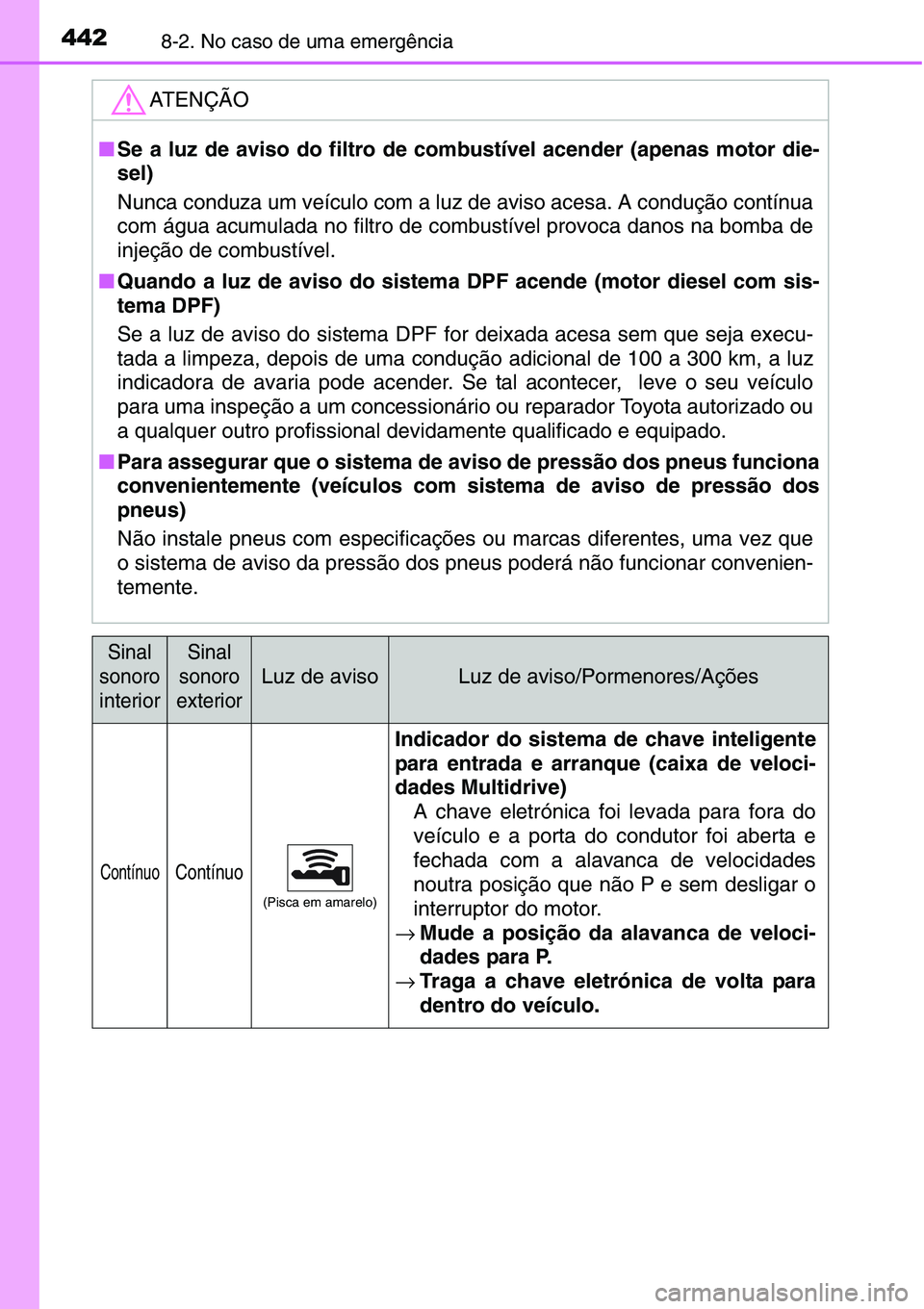 TOYOTA YARIS HATCHBACK 2015  Manual de utilização (in Portuguese) 4428-2. No caso de uma emergência
ATENÇÃO
■Se a luz de aviso do filtro de combustível acender (apenas motor die-
sel)
Nunca conduza um veículo com a luz de aviso acesa. A condução contínua
c