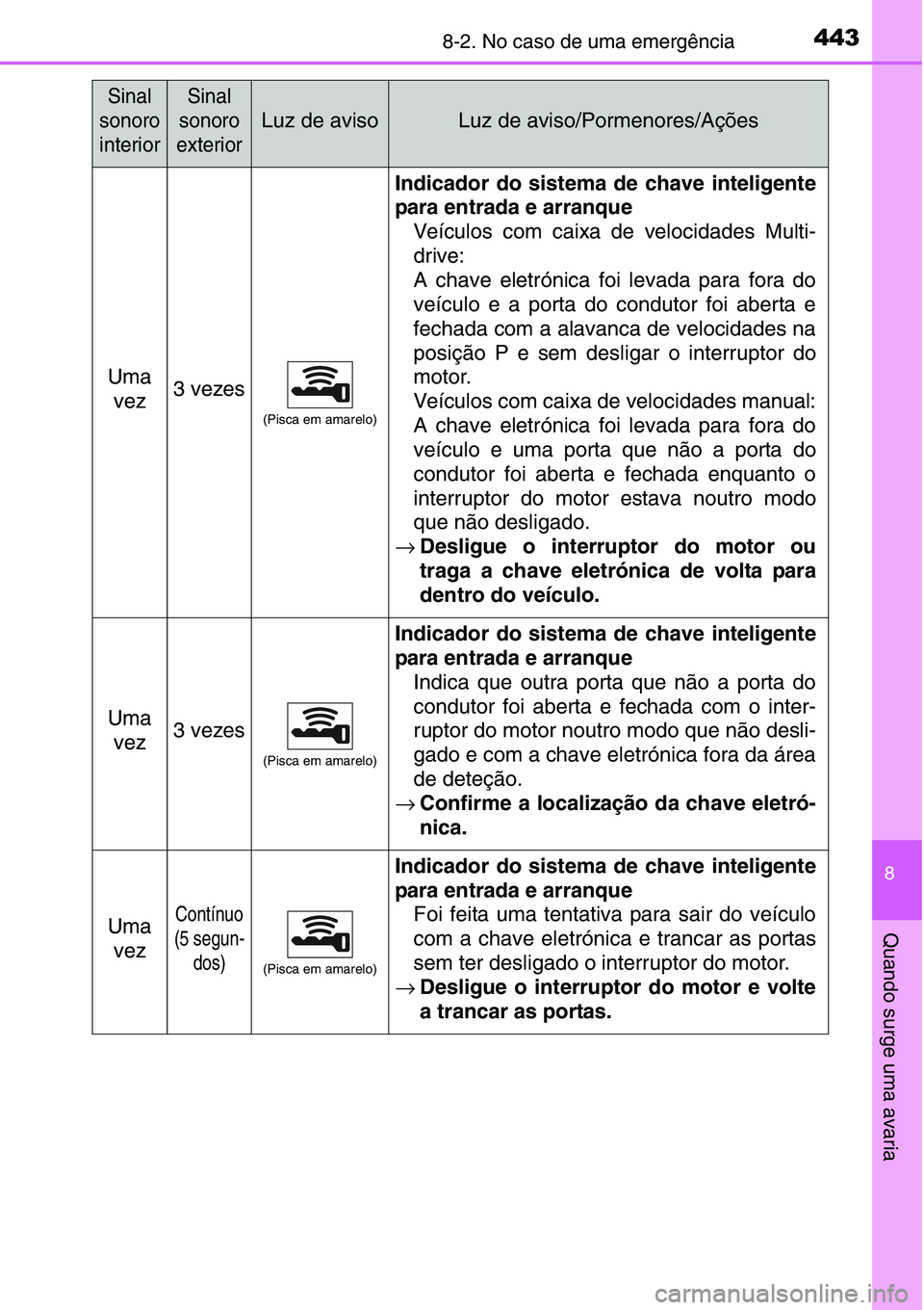 TOYOTA YARIS HATCHBACK 2015  Manual de utilização (in Portuguese) 4438-2. No caso de uma emergência
8
Quando surge uma avaria
Uma
vez3 vezes
(Pisca em amarelo)
Indicador do sistema de chave inteligente
para entrada e arranque
Veículos com caixa de velocidades Mult