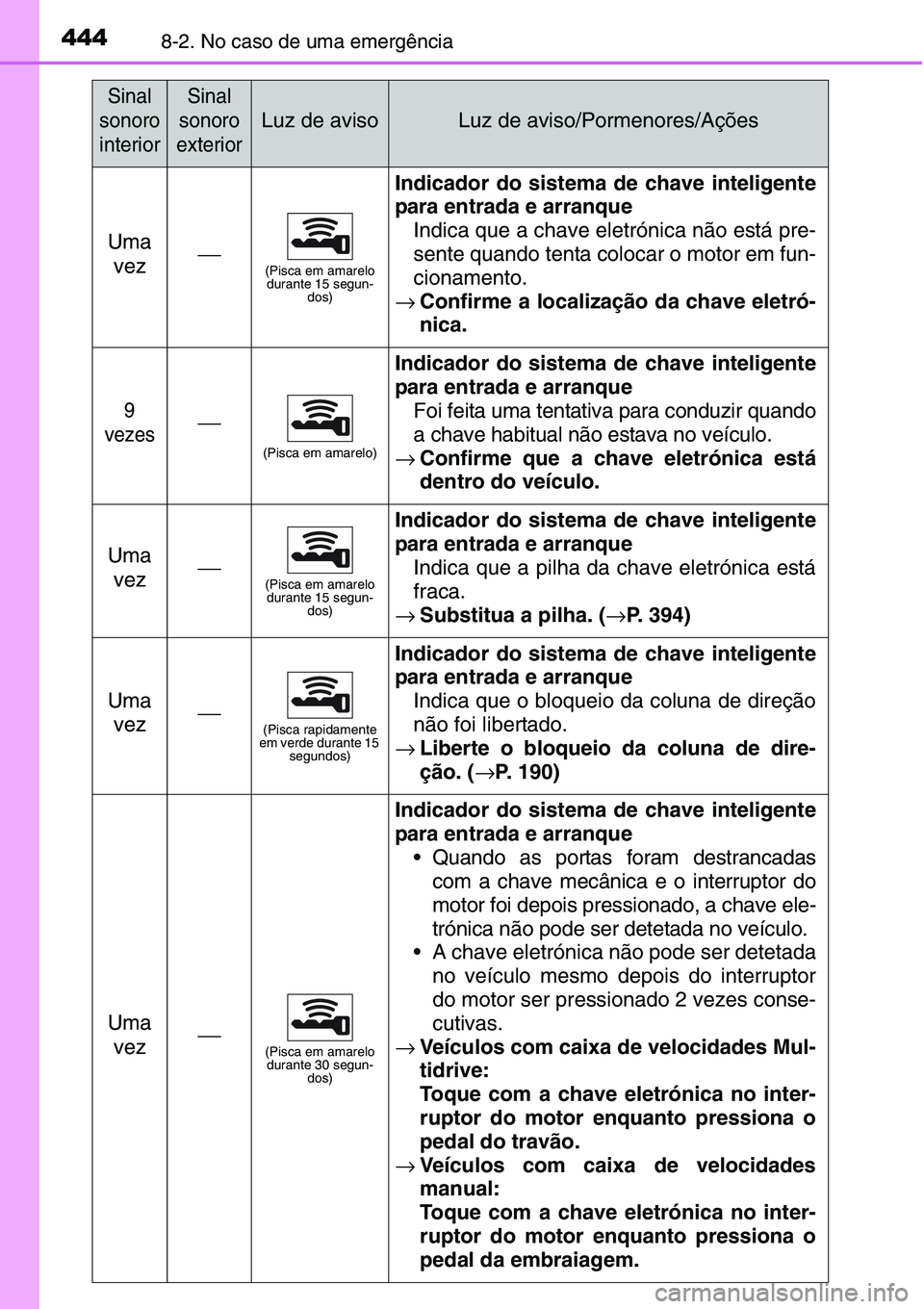 TOYOTA YARIS HATCHBACK 2015  Manual de utilização (in Portuguese) 4448-2. No caso de uma emergência
Uma
vez⎯(Pisca em amarelo 
durante 15 segun-
dos)
Indicador do sistema de chave inteligente
para entrada e arranque
Indica que a chave eletrónica não está pre-
