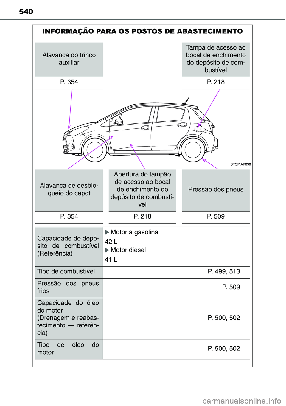 TOYOTA YARIS HATCHBACK 2015  Manual de utilização (in Portuguese) 540
INFORMAÇÃO PARA OS POSTOS DE ABASTECIMENTO
Alavanca do trinco 
auxiliar
Tampa de acesso ao 
bocal de enchimento 
do depósito de com-
bustível
P. 354 P. 218
Alavanca de desblo-
queio do capot
A