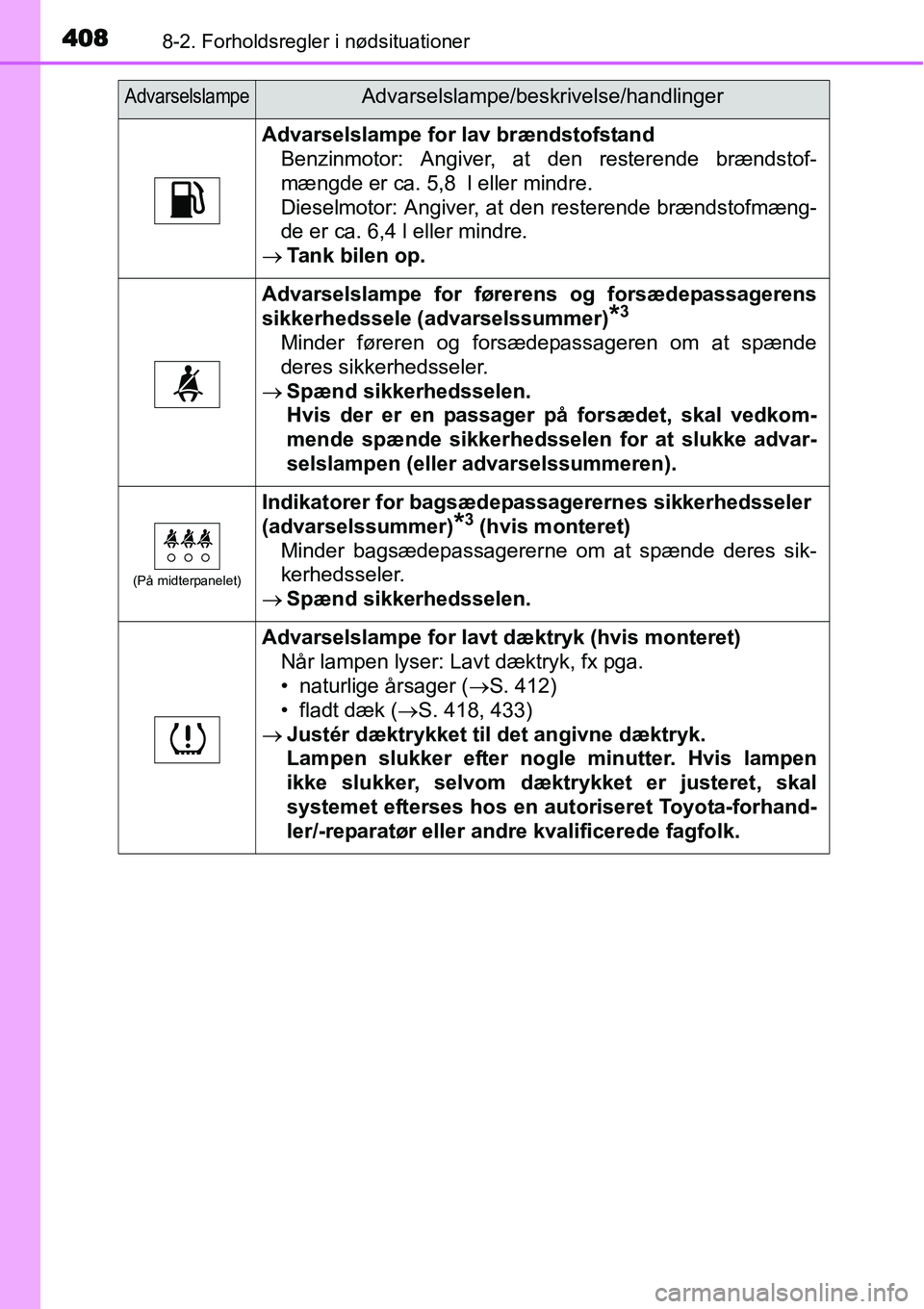TOYOTA YARIS HATCHBACK 2014  Brugsanvisning (in Danish) 4088-2. Forholdsregler i nødsituationer
Advarselslampe for lav brændstofstand
Benzinmotor: Angiver, at den resterende brændstof-
mængde er ca. 5,8  l eller mindre.
Dieselmotor: Angiver, at den res