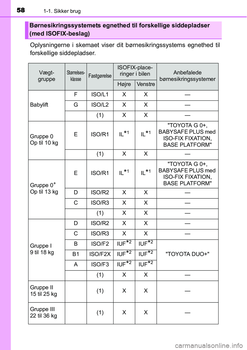 TOYOTA YARIS 2014  Brugsanvisning (in Danish) 581-1. Sikker brug
Oplysningerne i skemaet viser dit børnesikringssystems egnethed til
forskellige siddepladser.
Børnesikringssystemets egnethed til forskellige siddepladser 
(med ISOFIX-beslag)
Væ
