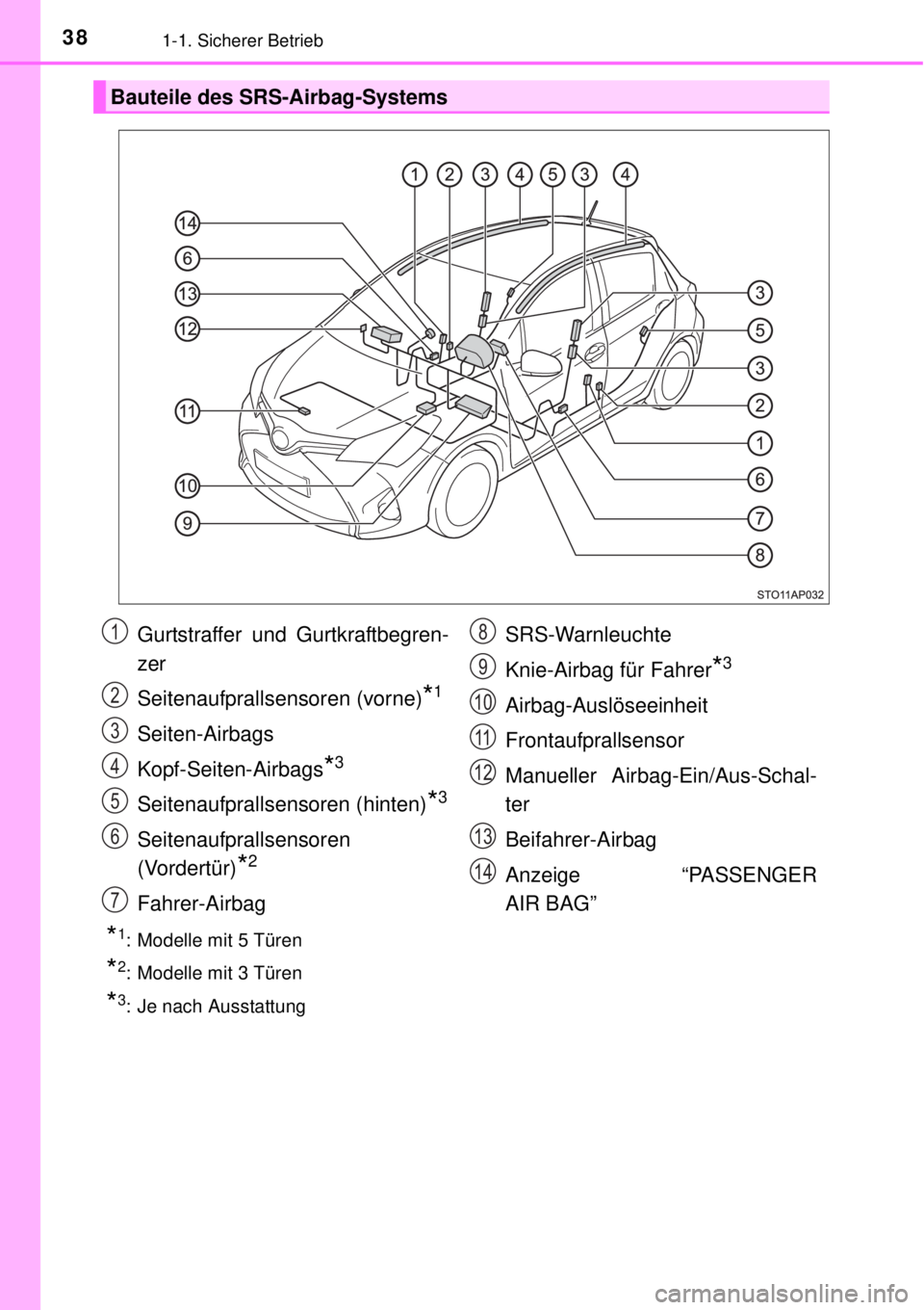 TOYOTA YARIS 2014  Betriebsanleitungen (in German) 381-1. Sicherer Betrieb
*1: Modelle mit 5 Türen
*2: Modelle mit 3 Türen
*3: Je nach Ausstattung
Bauteile des SRS-Airbag-Systems
Gurtstraffer und Gurtkraftbegren-
zer
Seitenaufprallsensoren (vorne)
*