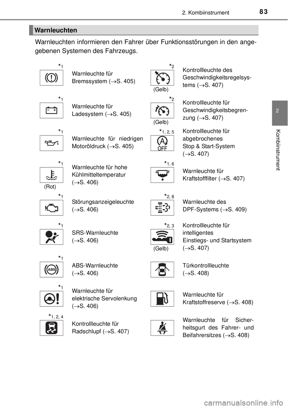 TOYOTA YARIS 2014  Betriebsanleitungen (in German) 832. Kombiinstrument
2
Kombiinstrument
Warnleuchten informieren den Fahrer über Funktionsstörungen in den ange-
gebenen Systemen des Fahrzeugs.
Warnleuchten
*1
Warnleuchte für 
Bremssystem (S. 4