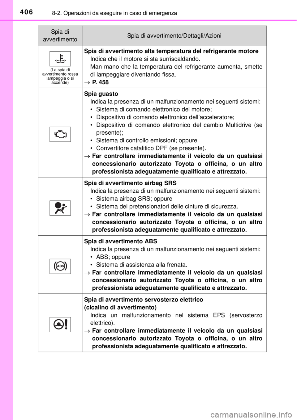 TOYOTA YARIS 2014 Manuale duso (in Italian) 4068-2. Operazioni da eseguire in caso di emergenza
(La spia di
avvertimento rossa
lampeggia o si
accende)
Spia di avvertimento alta temperatura del refrigerante motore
Indica che il motore si sta TOYOTA YARIS 2014 Manuale duso (in Italian) 4068-2. Operazioni da eseguire in caso di emergenza
(La spia di
avvertimento rossa
lampeggia o si
accende)
Spia di avvertimento alta temperatura del refrigerante motore
Indica che il motore si sta