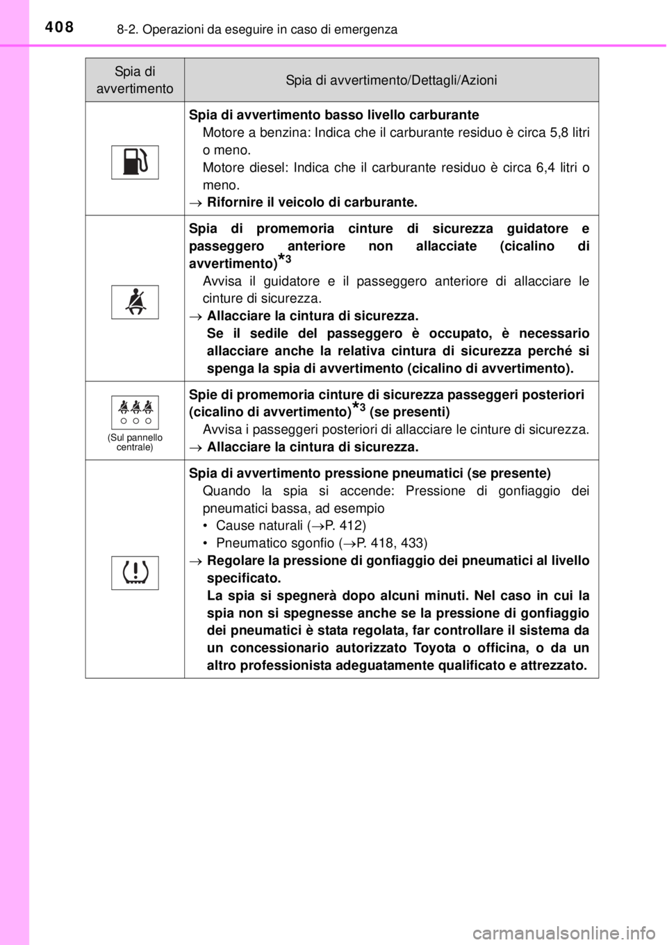 TOYOTA YARIS 2014 Manuale duso (in Italian) 4088-2. Operazioni da eseguire in caso di emergenza
Spia di avvertimento basso livello carburante
Motore a benzina: Indica che il carburante residuo è circa 5,8 litri
o meno.
Motore diesel: Indica ch TOYOTA YARIS 2014 Manuale duso (in Italian) 4088-2. Operazioni da eseguire in caso di emergenza
Spia di avvertimento basso livello carburante
Motore a benzina: Indica che il carburante residuo è circa 5,8 litri
o meno.
Motore diesel: Indica ch
