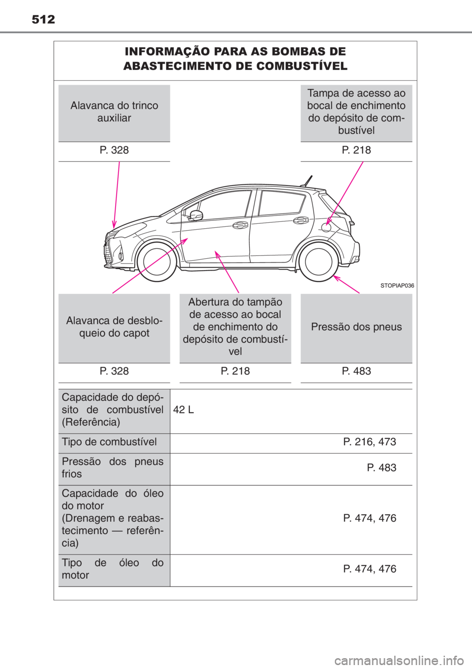 TOYOTA YARIS 2014  Manual de utilização (in Portuguese) 512
INFORMAÇÃO PARA AS BOMBAS DE 
ABASTECIMENTO DE COMBUSTÍVEL
Alavanca do trinco 
auxiliar
Tampa de acesso ao 
bocal de enchimento 
do depósito de com-
bustível
P. 328 P. 218
Alavanca de desblo-