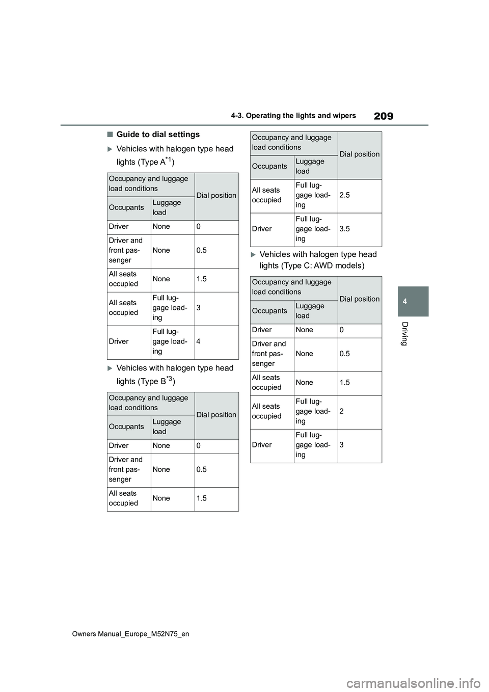TOYOTA YARIS CROSS 2023  Owners Manual 209
4
Owners Manual_Europe_M52N75_en
4-3. Operating the lights and wipers
Driving
■Guide to dial settings
Vehicles with halogen type head  
lights (Type A*1)
Vehicles with halogen type head  
