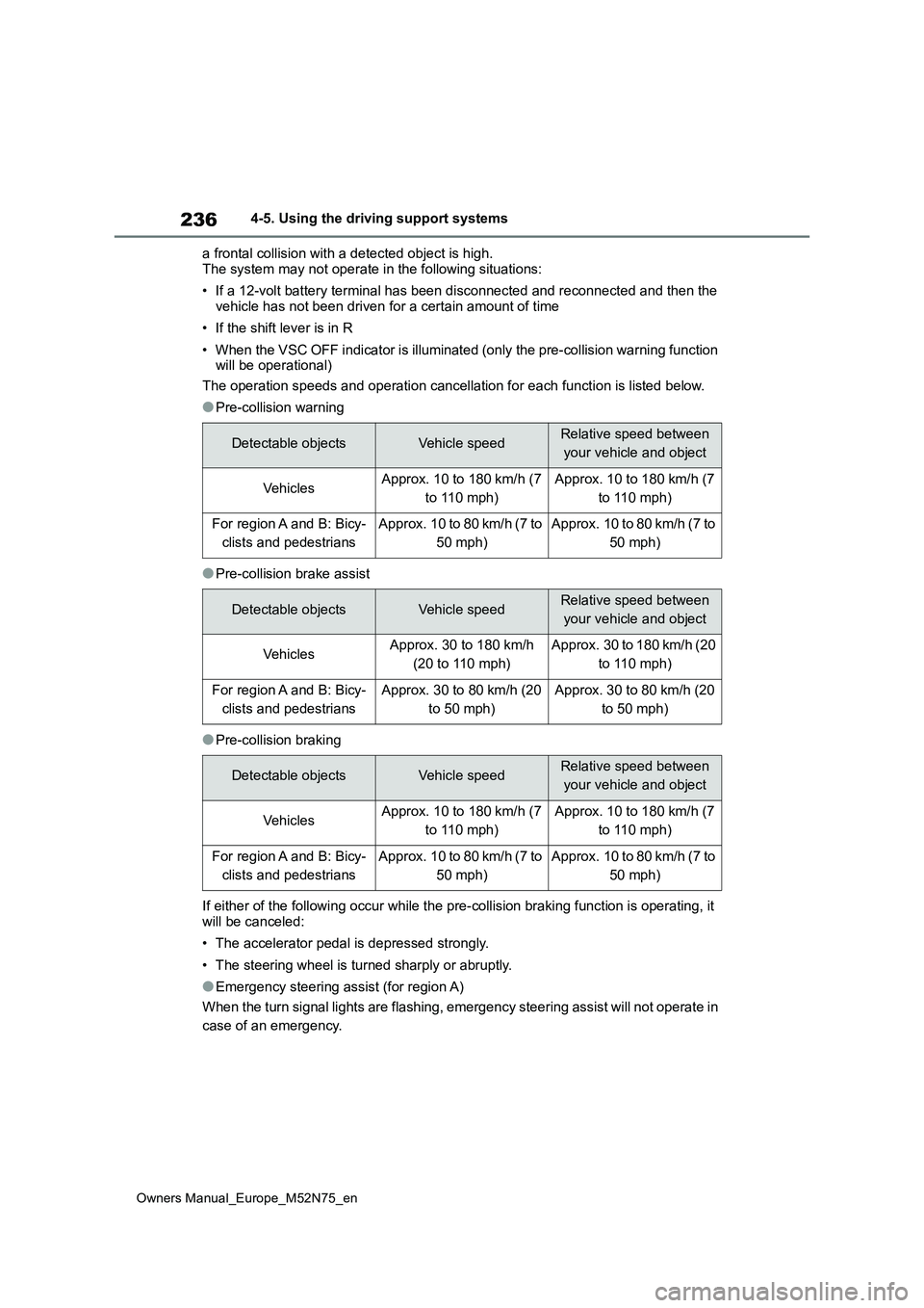 TOYOTA YARIS CROSS 2023  Owners Manual 236
Owners Manual_Europe_M52N75_en
4-5. Using the driving support systems 
a frontal collision with a detected object is high. 
The system may not operate in the following situations: 
• If a 12-vol