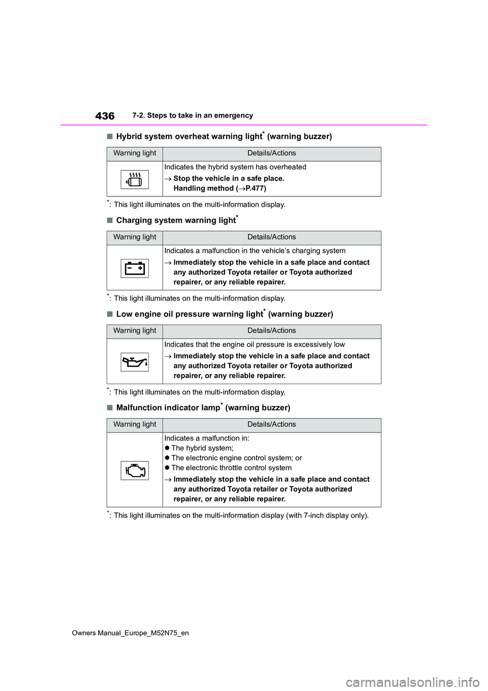 TOYOTA YARIS CROSS 2023  Owners Manual 436
Owners Manual_Europe_M52N75_en
7-2. Steps to take in an emergency
■Hybrid system overheat warning light* (warning buzzer)
*: This light illuminates on the multi-information display.
■Charging 