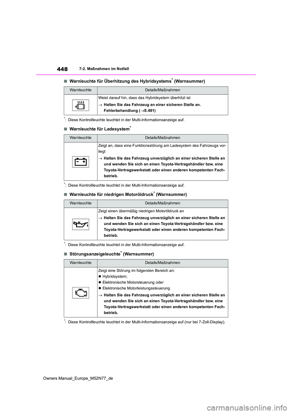 TOYOTA YARIS CROSS 2023  Betriebsanleitungen (in German) 448
Owners Manual_Europe_M52N77_de
7-2. Maßnahmen im Notfall
■Warnleuchte für Überhitzung des Hybridsystems* (Warnsummer)
*: Diese Kontrollleuchte leuchtet in der Multi-Informationsanzeige auf.
