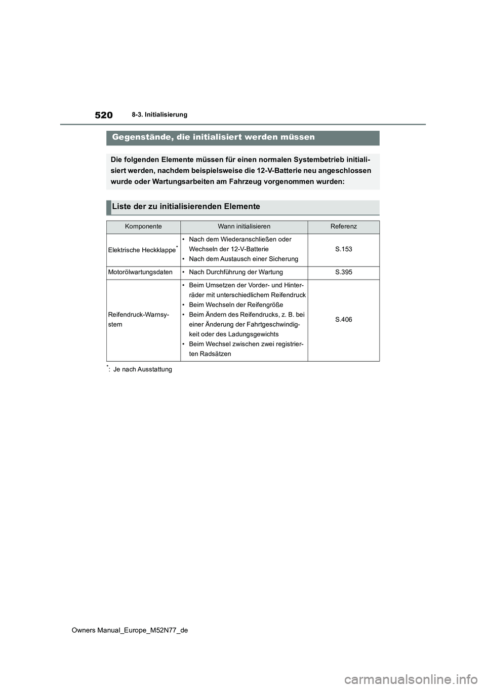 TOYOTA YARIS CROSS 2023  Betriebsanleitungen (in German) 520
Owners Manual_Europe_M52N77_de
8-3. Initialisierung
8- 3. In it ia li si er ung
*: Je nach Ausstattung
Gegenstände, die initialisiert werden müssen
Die folgenden Elemente müssen für einen norm