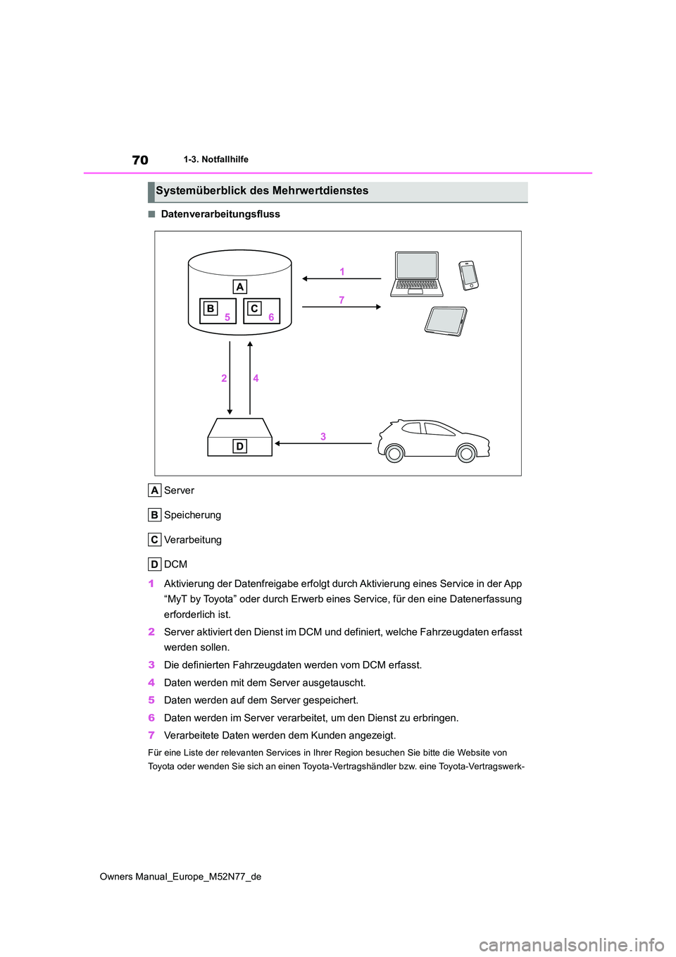 TOYOTA YARIS CROSS 2023  Betriebsanleitungen (in German) 70
Owners Manual_Europe_M52N77_de
1-3. Notfallhilfe
■Datenverarbeitungsfluss 
Server 
Speicherung
Verarbeitung
DCM 
1 Aktivierung der Datenfreigabe erfolgt durch Aktivierung eines Service in der App